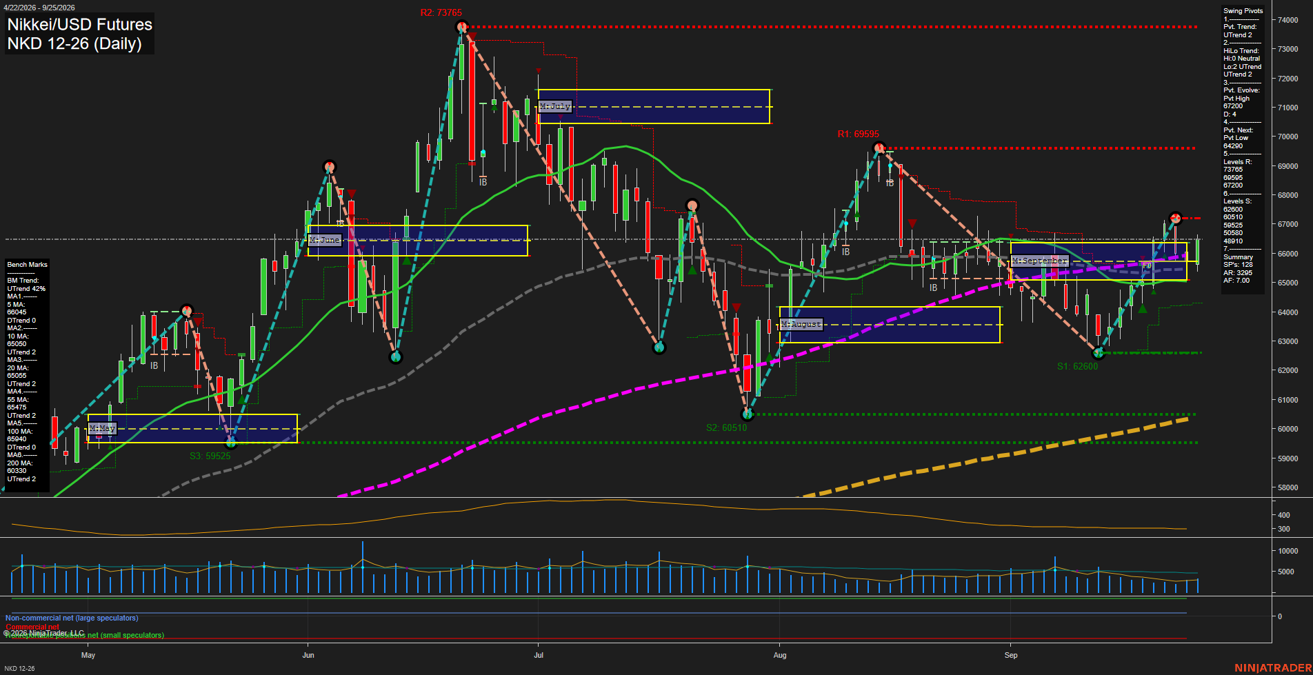 NKD Nikkei/USD Futures Daily Chart Analysis: 2026-Sep-27 18:05 CT