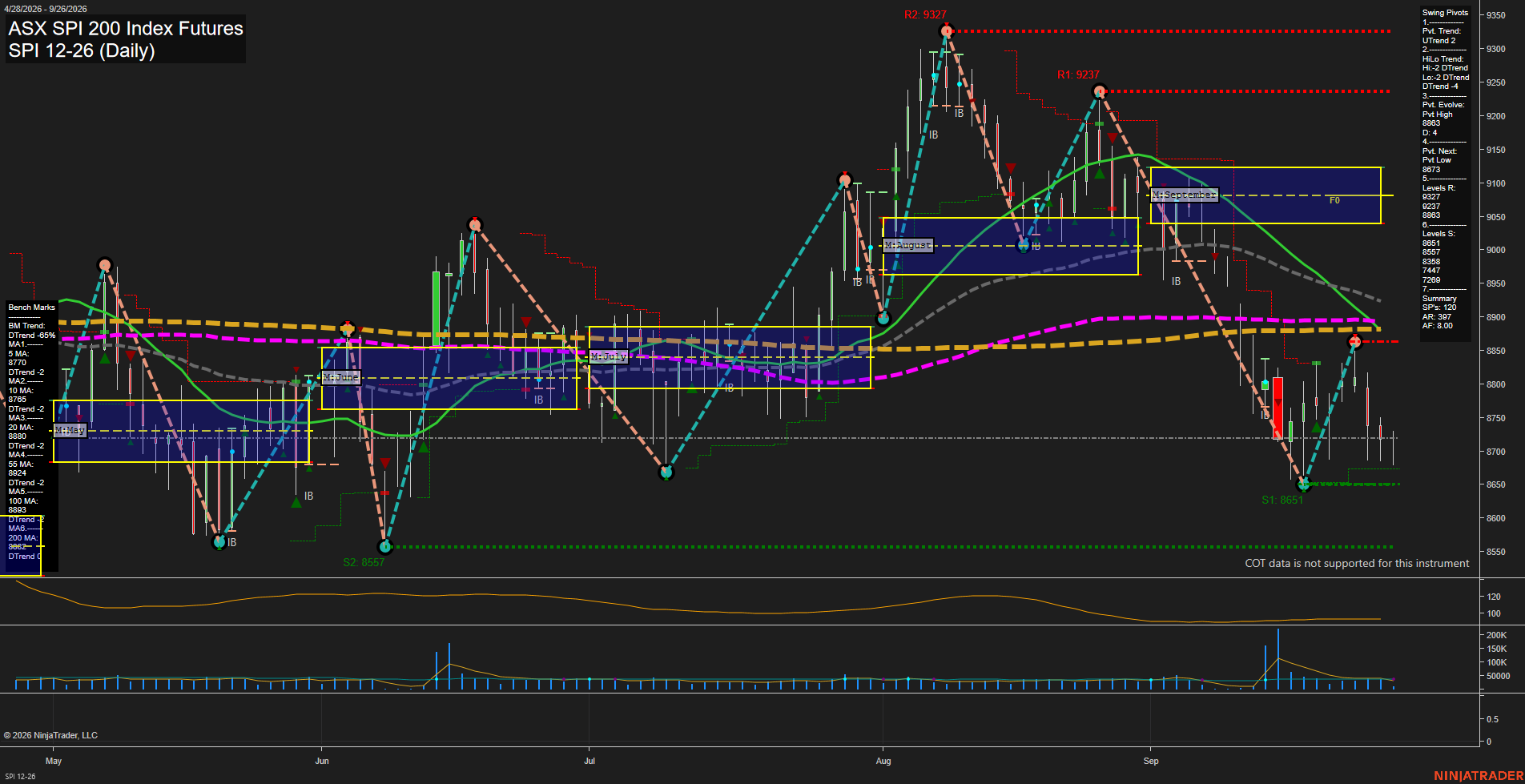 SPI ASX SPI 200 Index Futures Daily Chart Analysis: 2026-Sep-27 18:08 CT