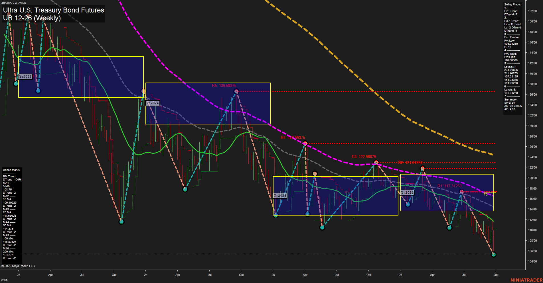 UB Ultra U.S. Treasury Bond Futures Weekly Chart Analysis: 2026-Sep-27 18:08 CT