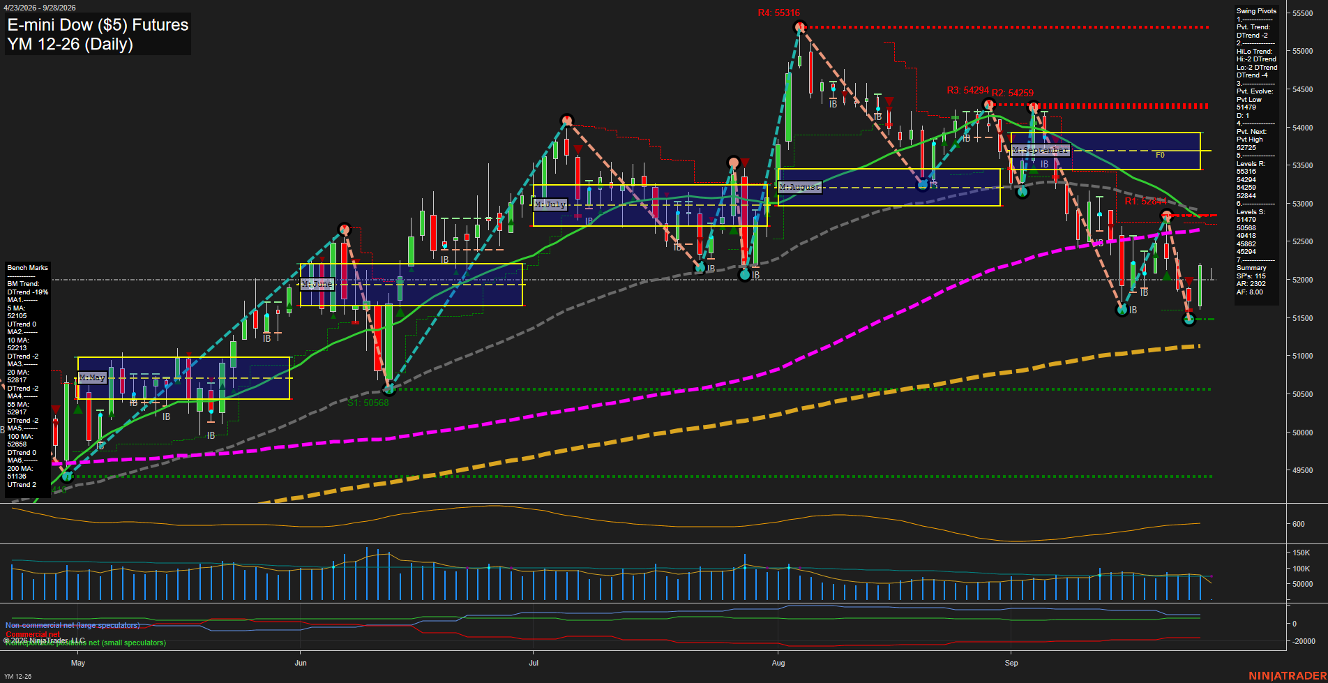 YM E-mini Dow ($5) Futures Daily Chart Analysis: 2026-Sep-27 18:09 CT