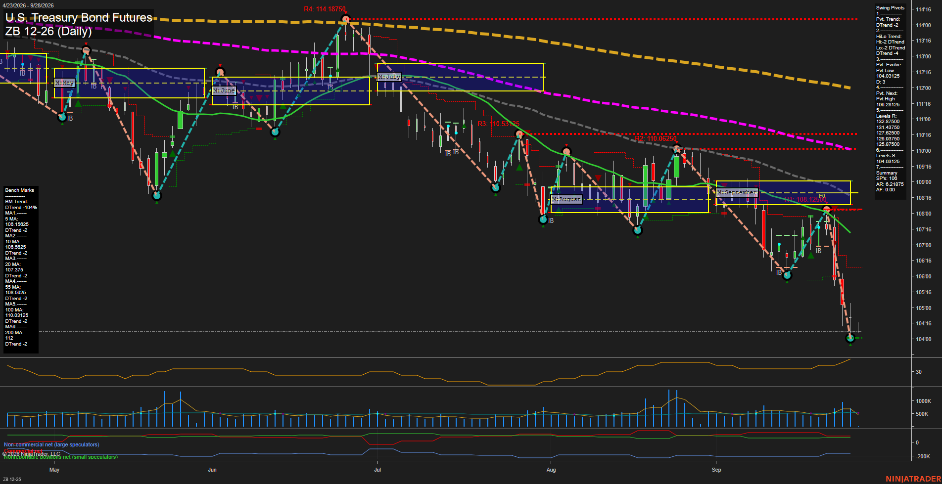 ZB U.S. Treasury Bond Futures Daily Chart Analysis: 2026-Sep-28