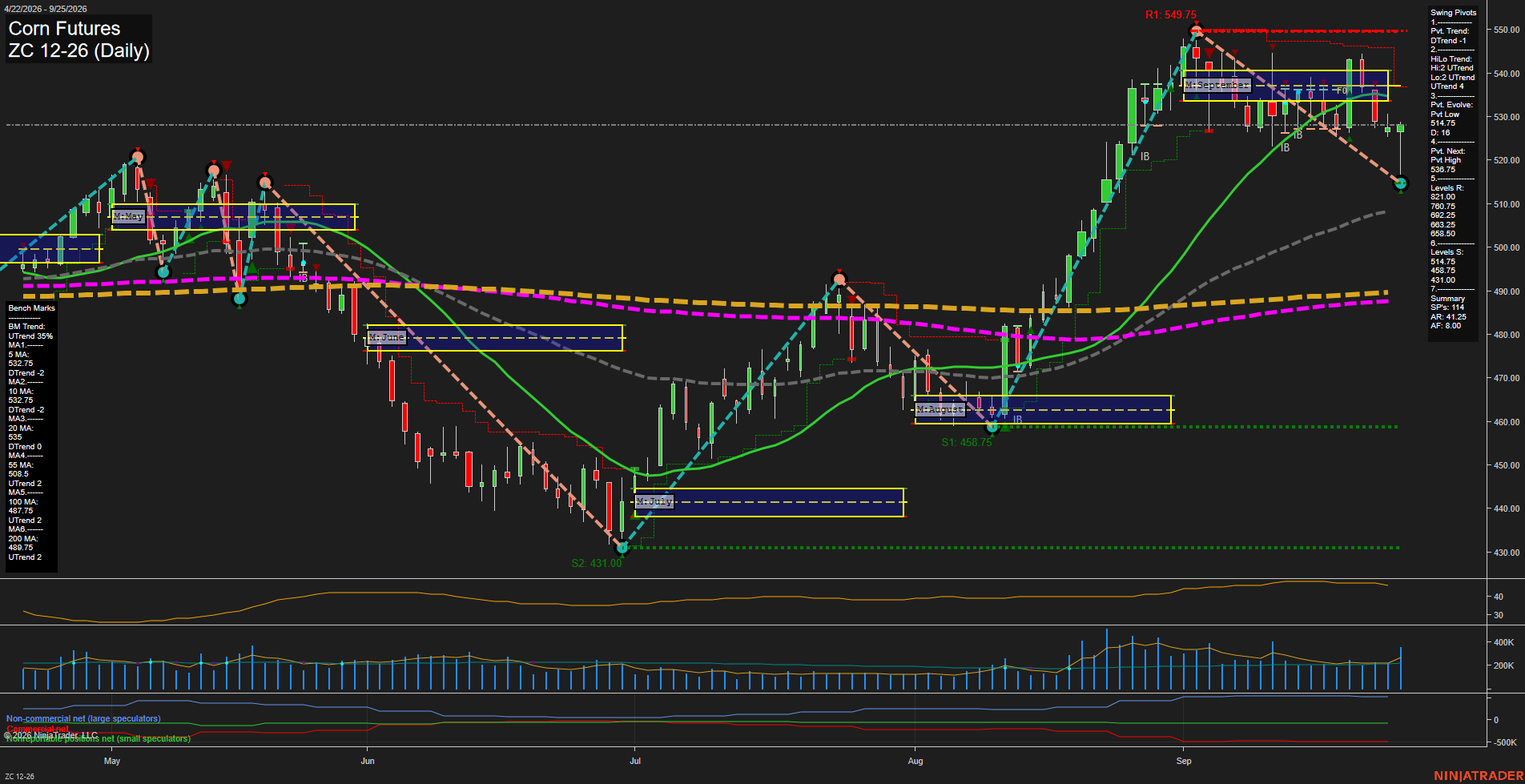 ZC Corn Futures Daily Chart Analysis: 2026-Sep-27 18:10 CT