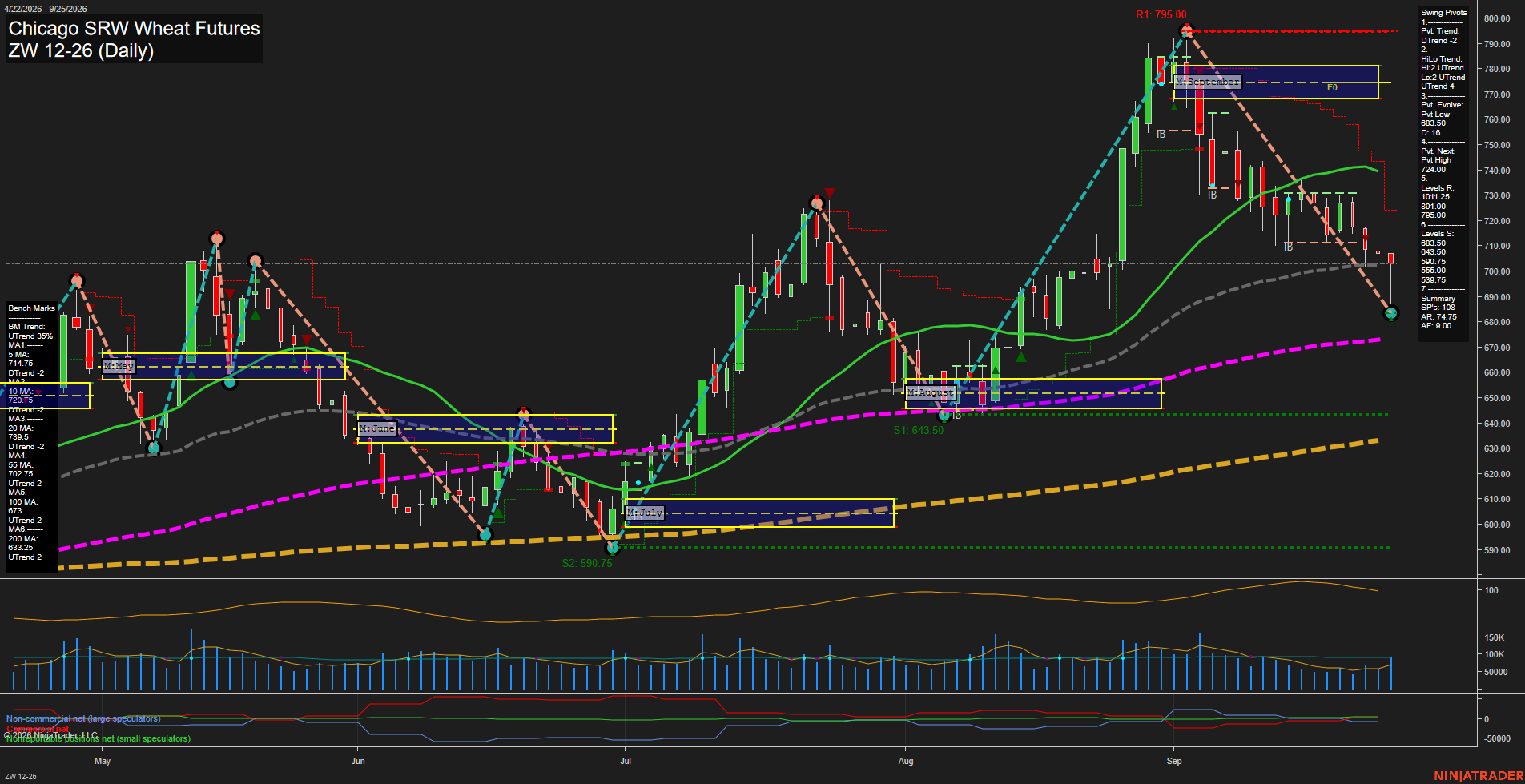 ZW Chicago SRW Wheat Futures Daily Chart Analysis: 2026-Sep-27 18:10 CT