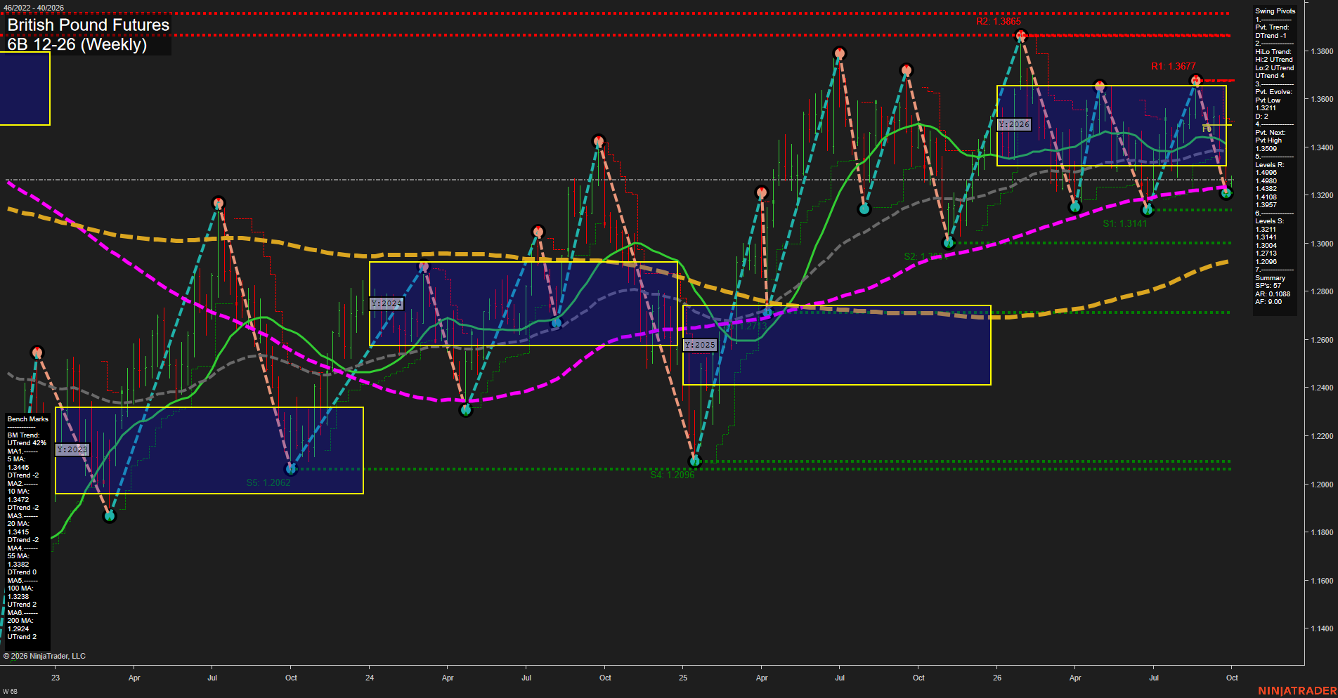 6B British Pound Futures Weekly Chart Analysis: 2026-Sep-28 07:00 CT