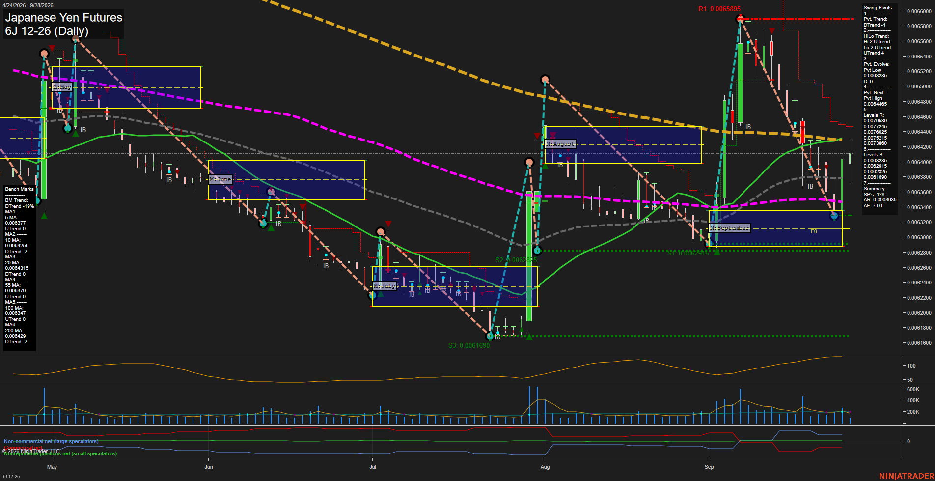 6J Japanese Yen Futures Daily Chart Analysis: 2026-Sep-28 07:01 CT