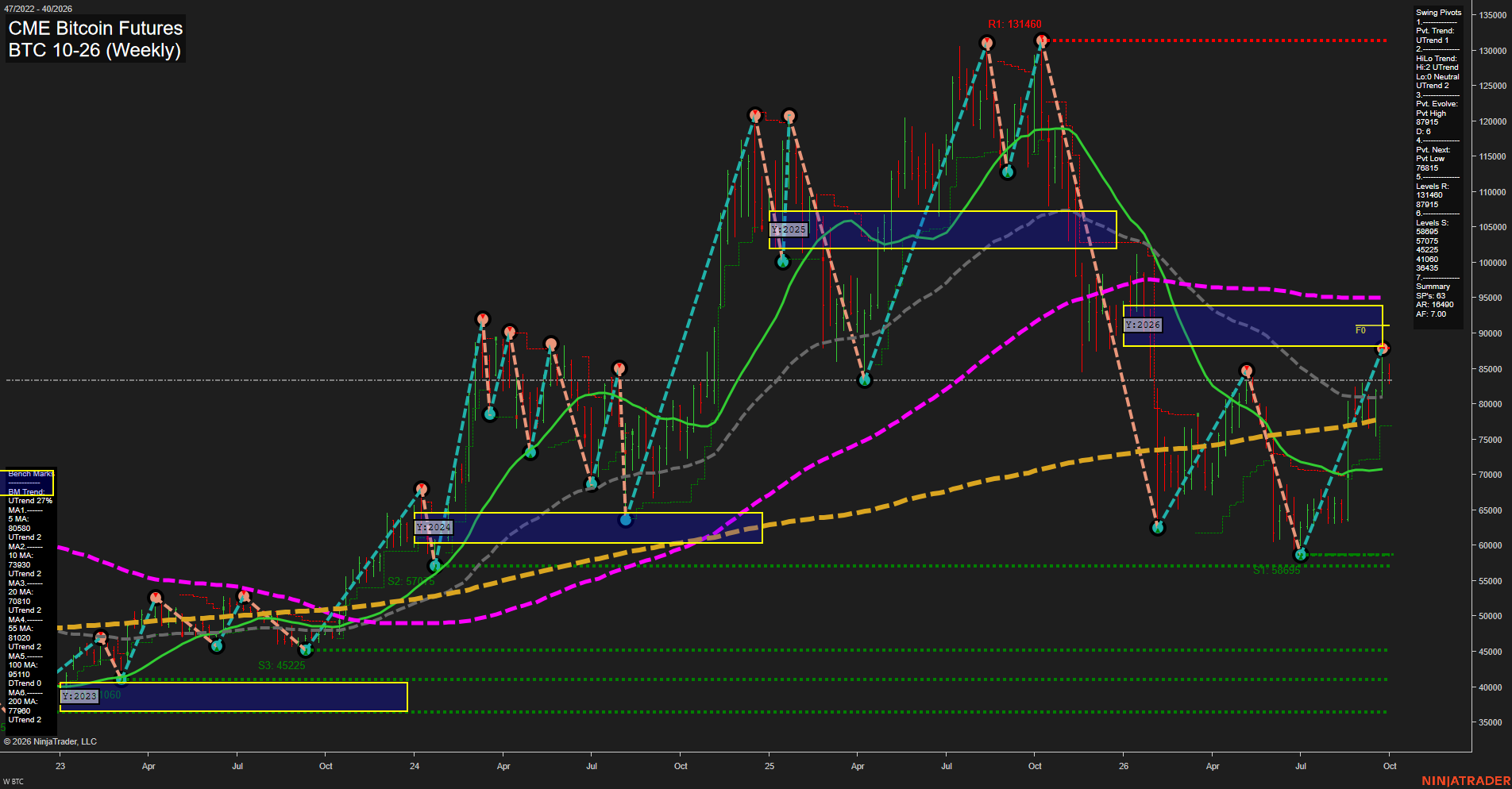 BTC CME Bitcoin Futures Weekly Chart Analysis: 2026-Sep-28 07:02 CT
