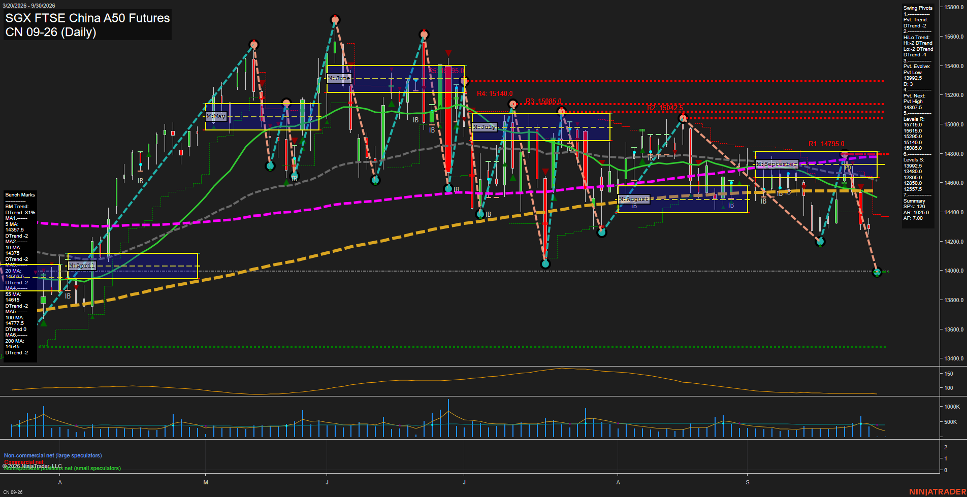 CN SGX FTSE China A50 Futures Daily Chart Analysis: 2026-Sep-28 07:03 CT
