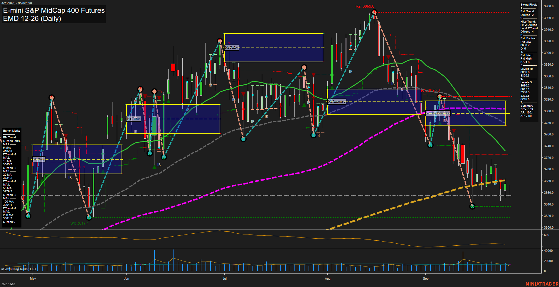 EMD E-mini S&P MidCap 400 Futures Daily Chart Analysis: 2026-Sep-28 07:03 CT