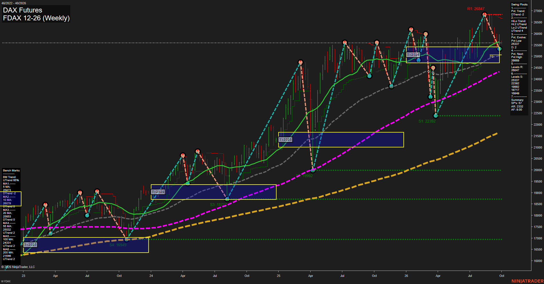 FDAX DAX Futures Weekly Chart Analysis: 2026-Sep-28 07:05 CT