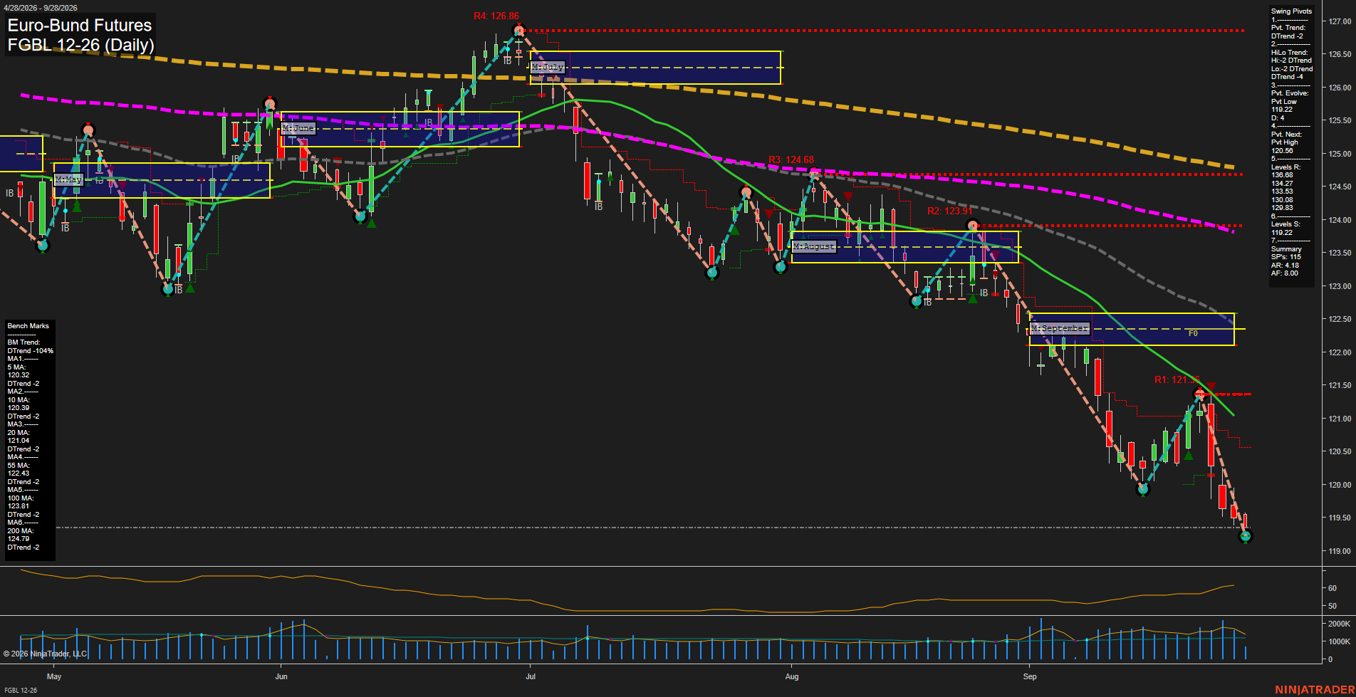 FGBL Euro-Bund Futures Daily Chart Analysis: 2026-Sep-28 07:05 CT