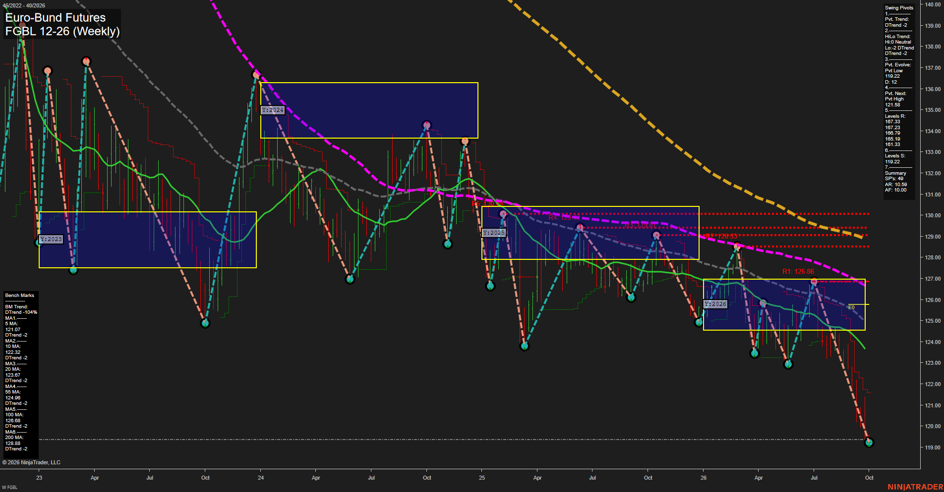 FGBL Euro-Bund Futures Weekly Chart Analysis: 2026-Sep-28 07:05 CT