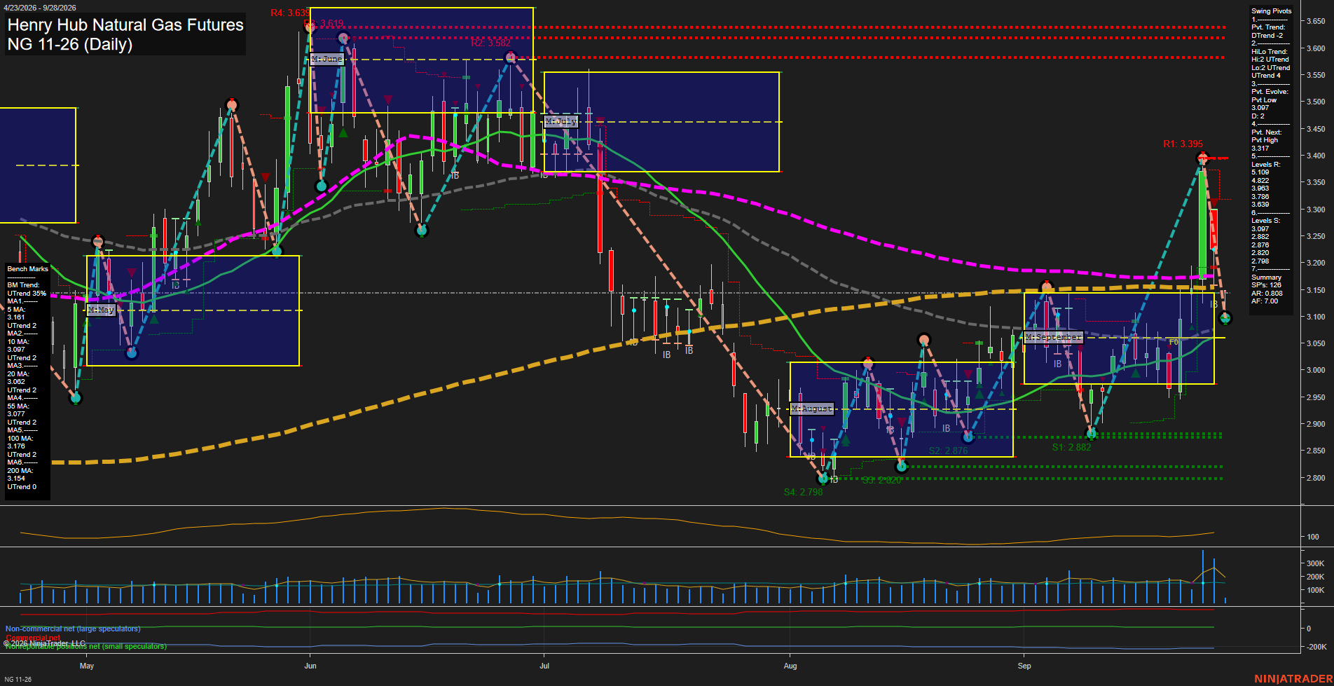 NG Henry Hub Natural Gas Futures Daily Chart Analysis: 2026-Sep-28 07:06 CT