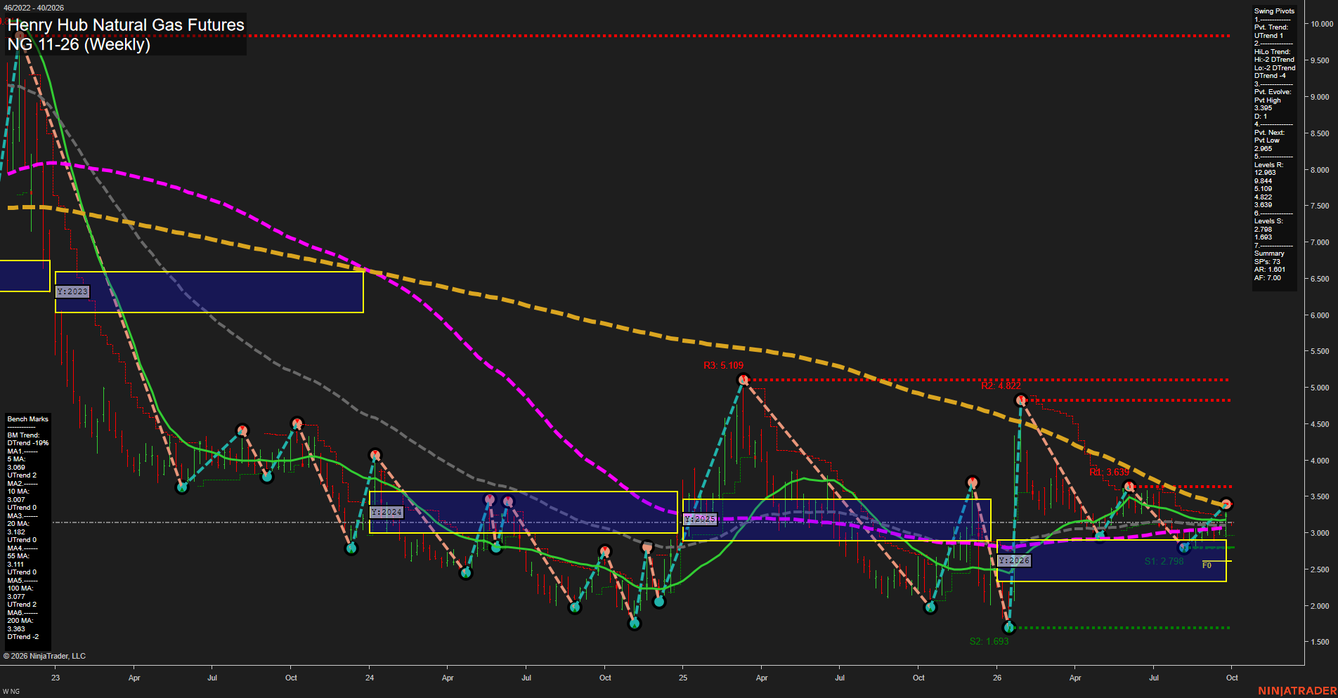 NG Henry Hub Natural Gas Futures Weekly Chart Analysis: 2026-Sep-28 07:07 CT