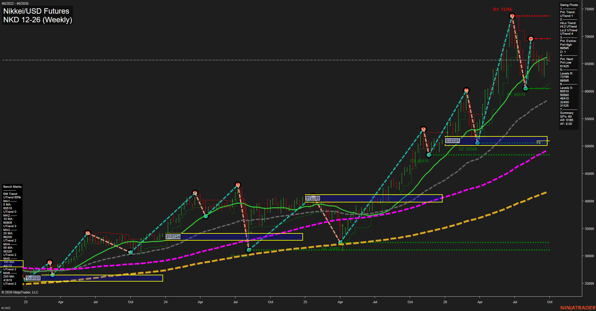 NKD Nikkei/USD Futures Weekly Chart Analysis: 2026-Sep-28 07:07 CT
