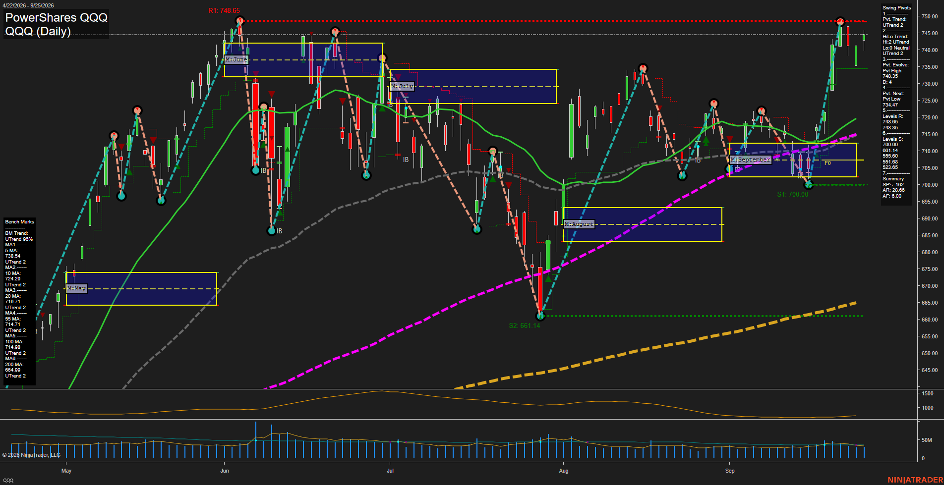 QQQ PowerShares QQQ Daily Chart Analysis: 2026-Sep-28 07:08 CT