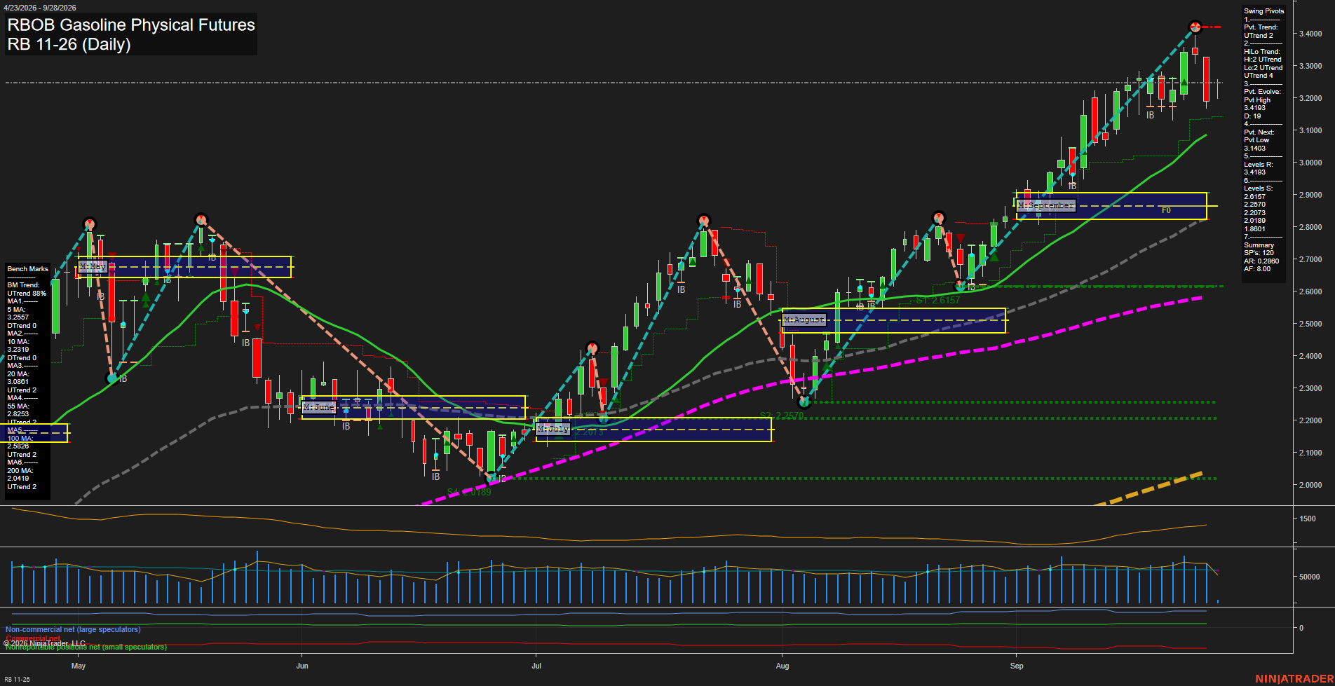RB RBOB Gasoline Physical Futures Daily Chart Analysis: 2026-Sep-28 07:09 CT