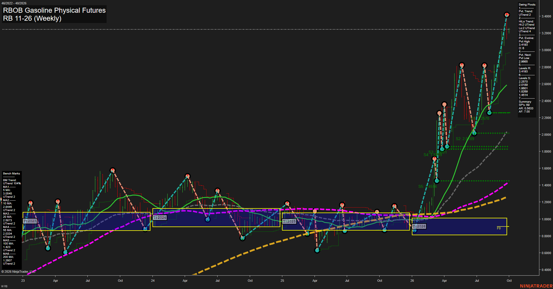 RB RBOB Gasoline Physical Futures Weekly Chart Analysis: 2026-Sep-28 07:09 CT