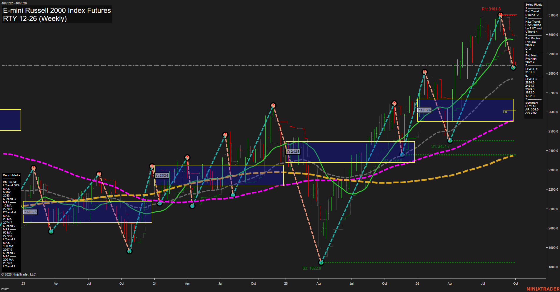 RTY E-mini Russell 2000 Index Futures Weekly Chart Analysis: 2026-Sep-28 07:09 CT
