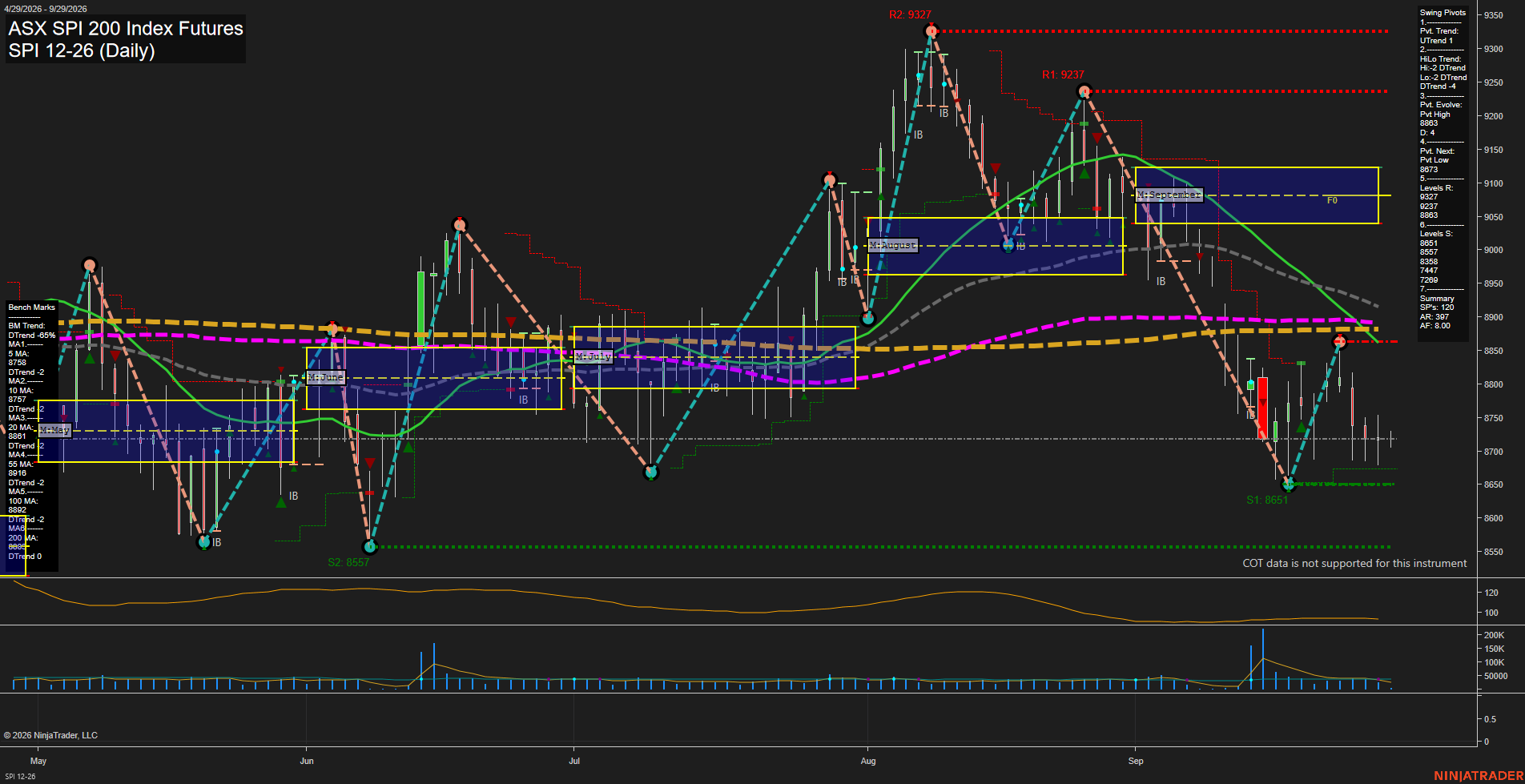 SPI ASX SPI 200 Index Futures Daily Chart Analysis: 2026-Sep-28 07:10 CT