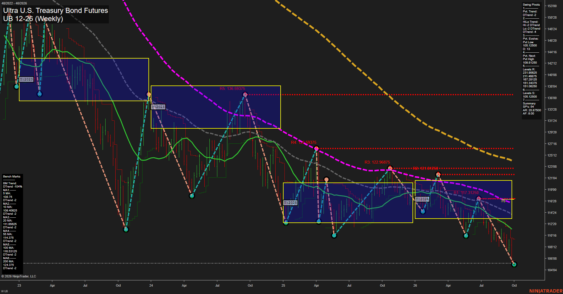 UB Ultra U.S. Treasury Bond Futures Weekly Chart Analysis: 2026-Sep-28 07:11 CT