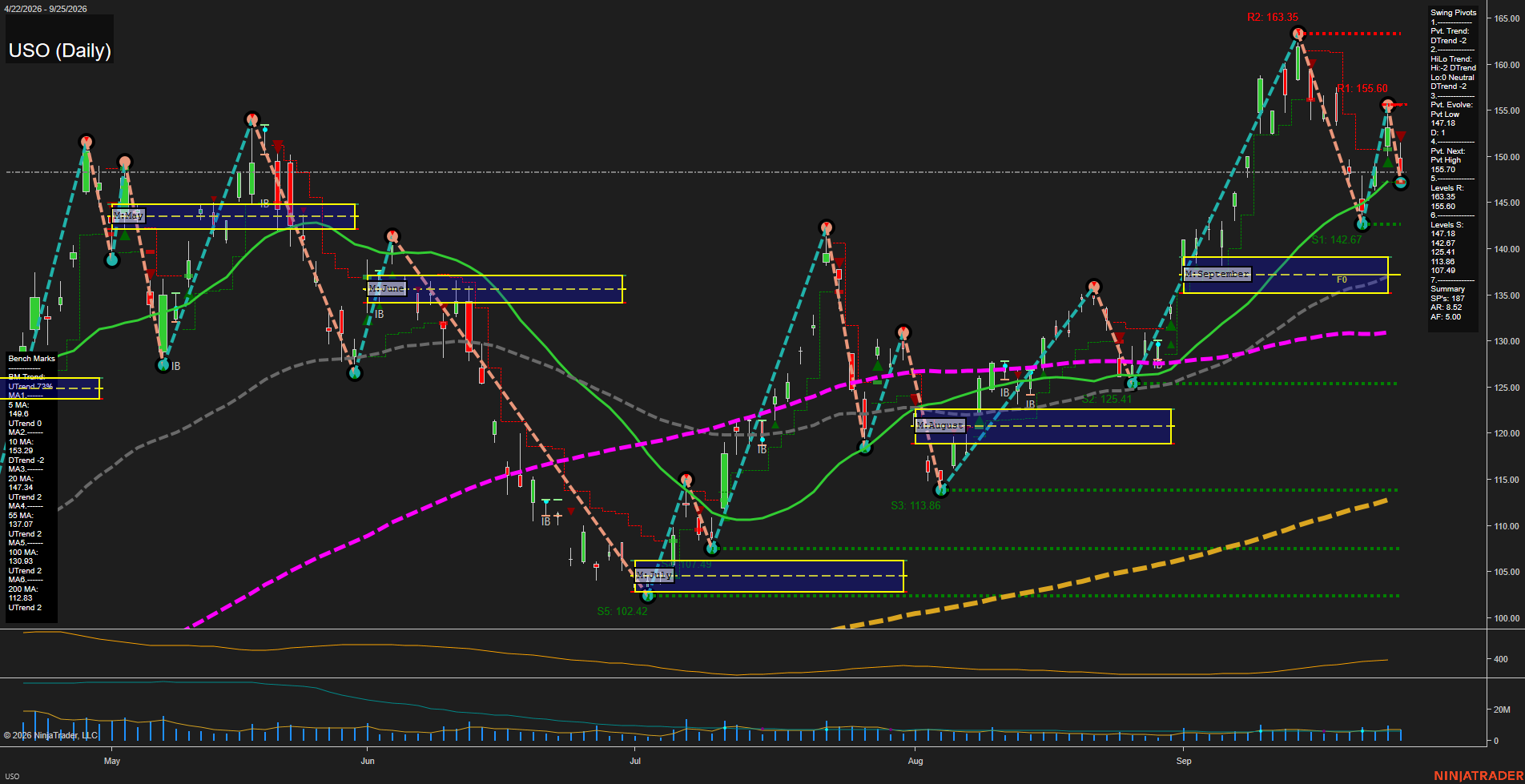 USO United States Oil Fund LP Daily Chart Analysis: 2026-Sep-28 07:11 CT