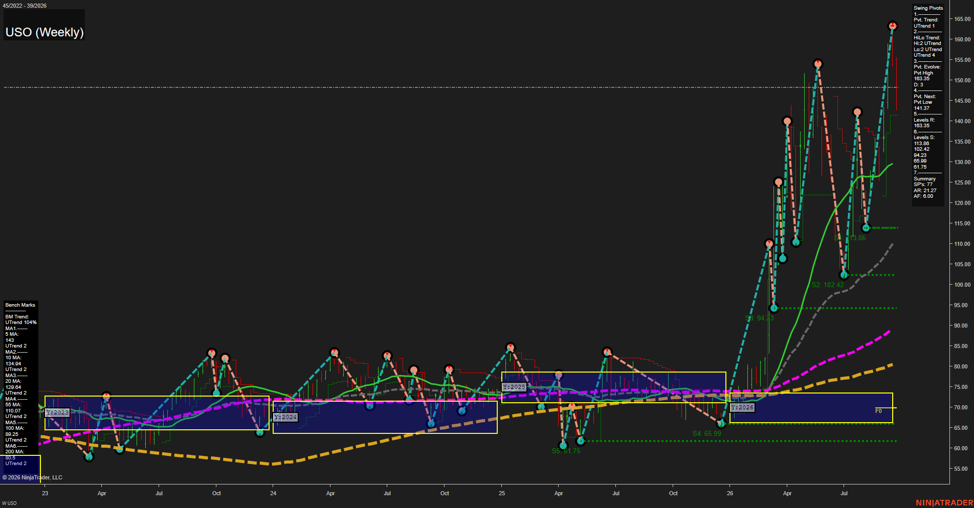 USO United States Oil Fund LP Weekly Chart Analysis: 2026-Sep-28 07:12 CT