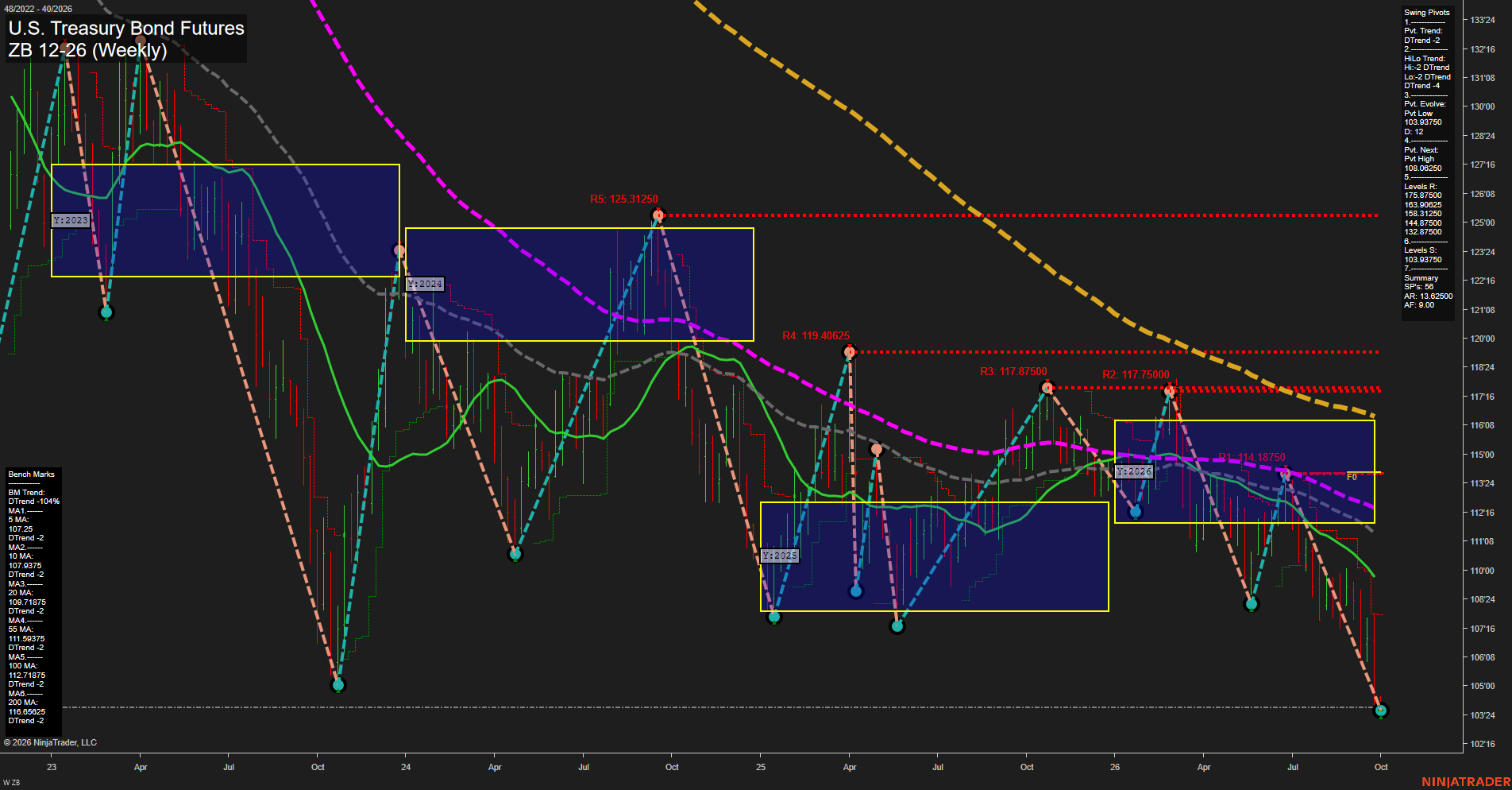 ZB U.S. Treasury Bond Futures Weekly Chart Analysis: 2026-Sep-28 07:13 CT