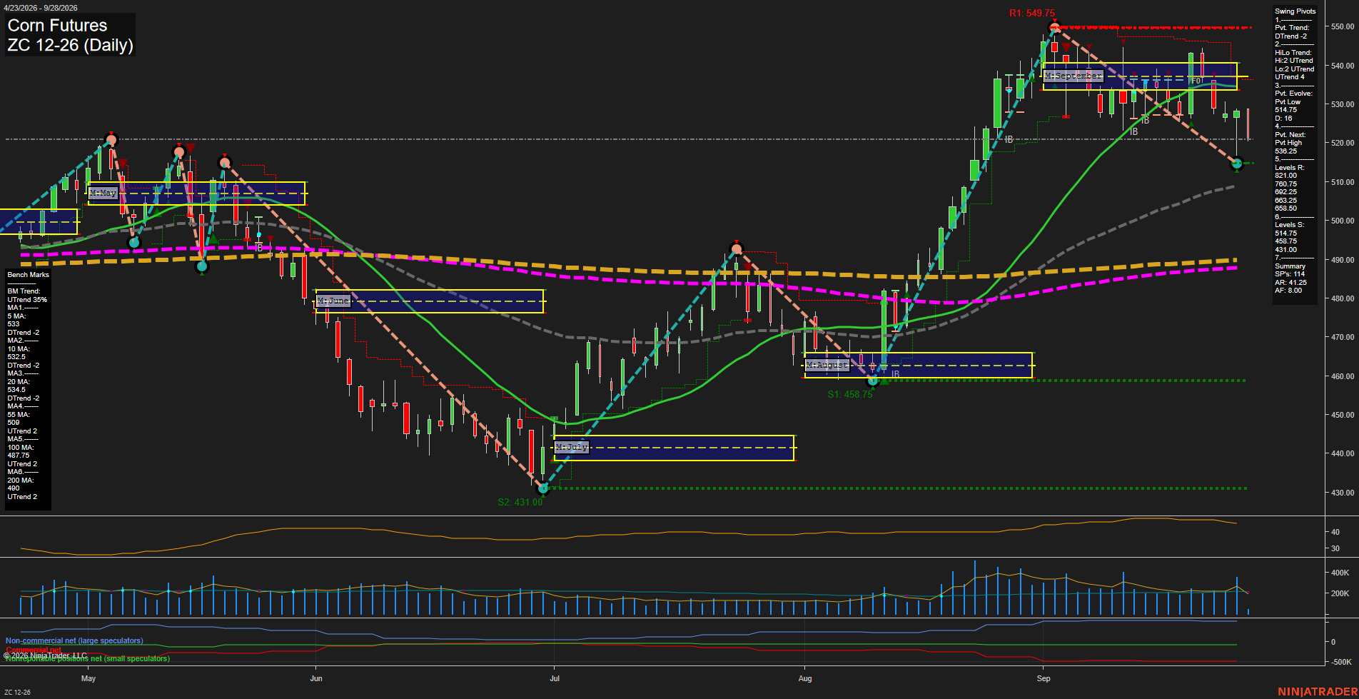 ZC Corn Futures Daily Chart Analysis: 2026-Sep-28 07:13 CT