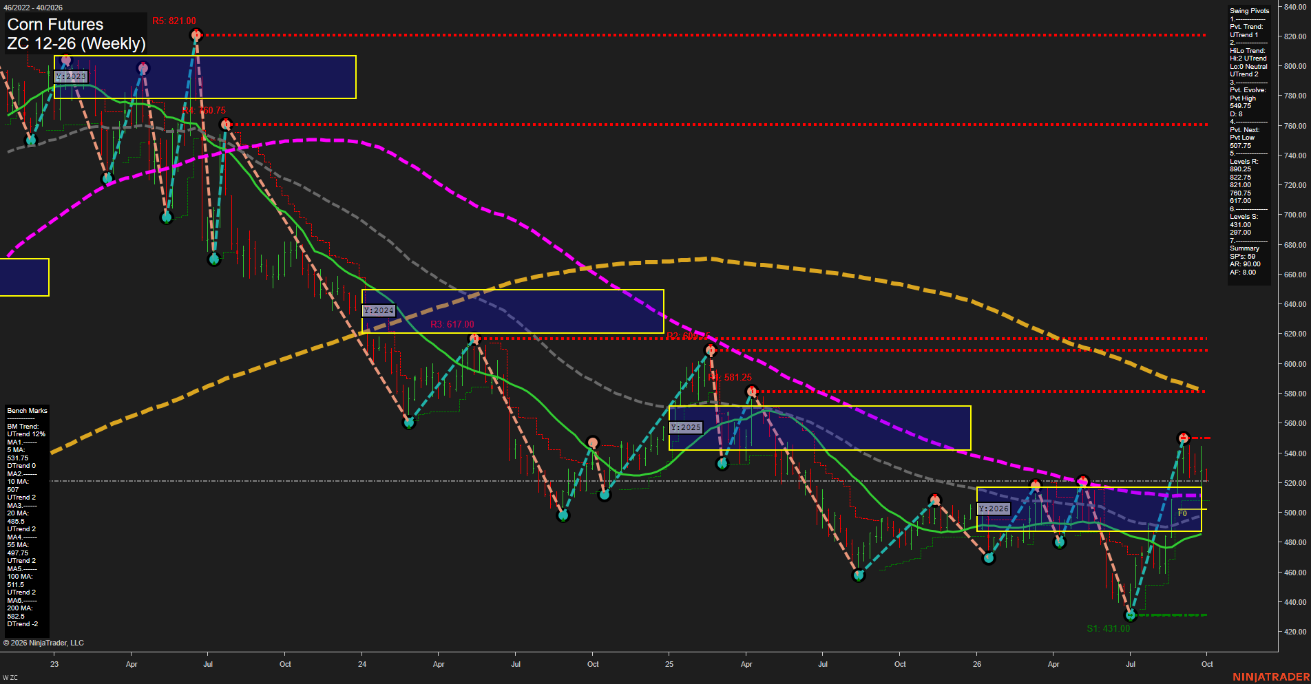ZC Corn Futures Weekly Chart Analysis: 2026-Sep-28 07:13 CT