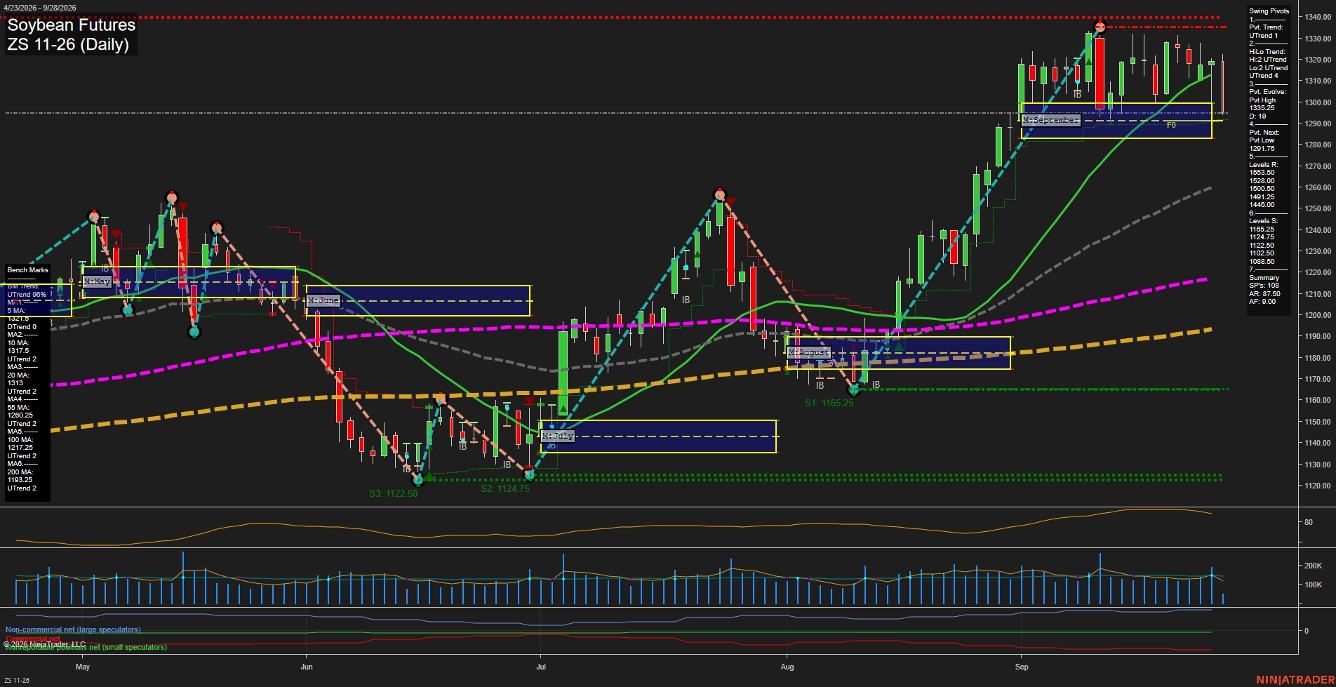 ZS Soybean Futures Daily Chart Analysis: 2026-Sep-28 07:13 CT