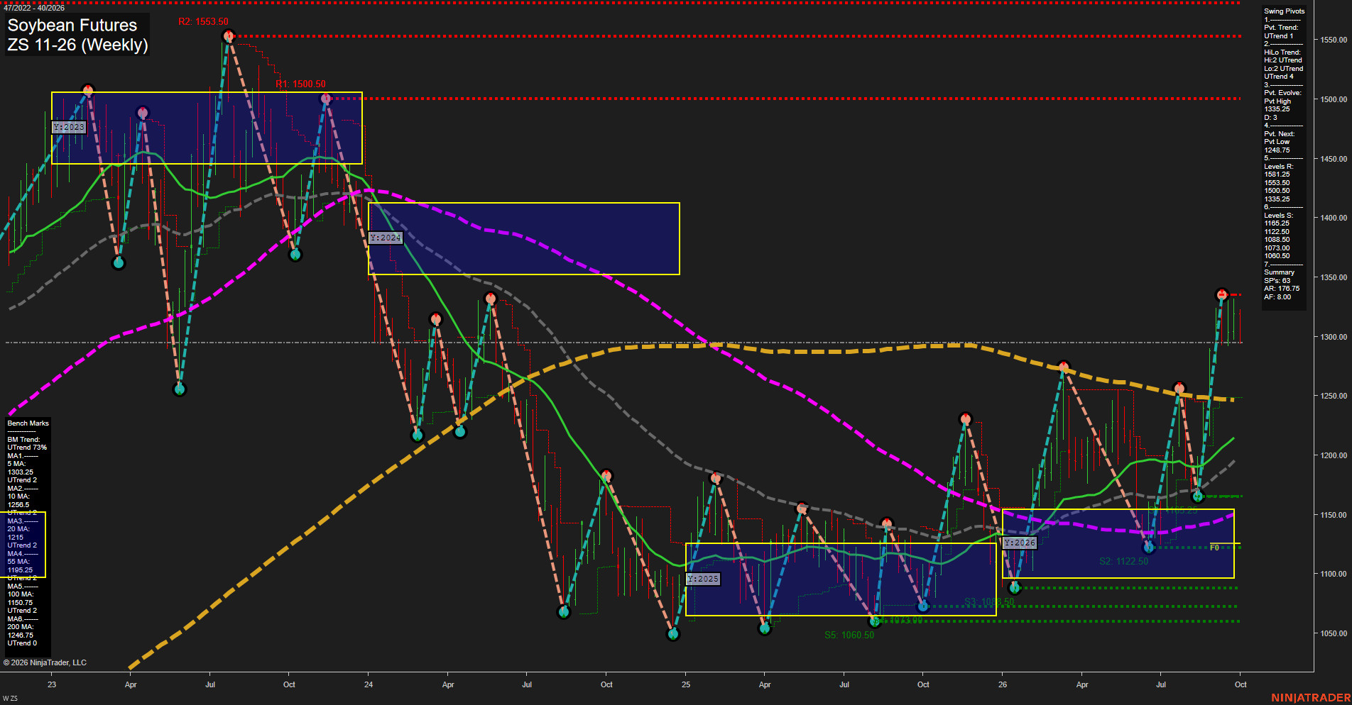 ZS Soybean Futures Weekly Chart Analysis: 2026-Sep-28 07:14 CT