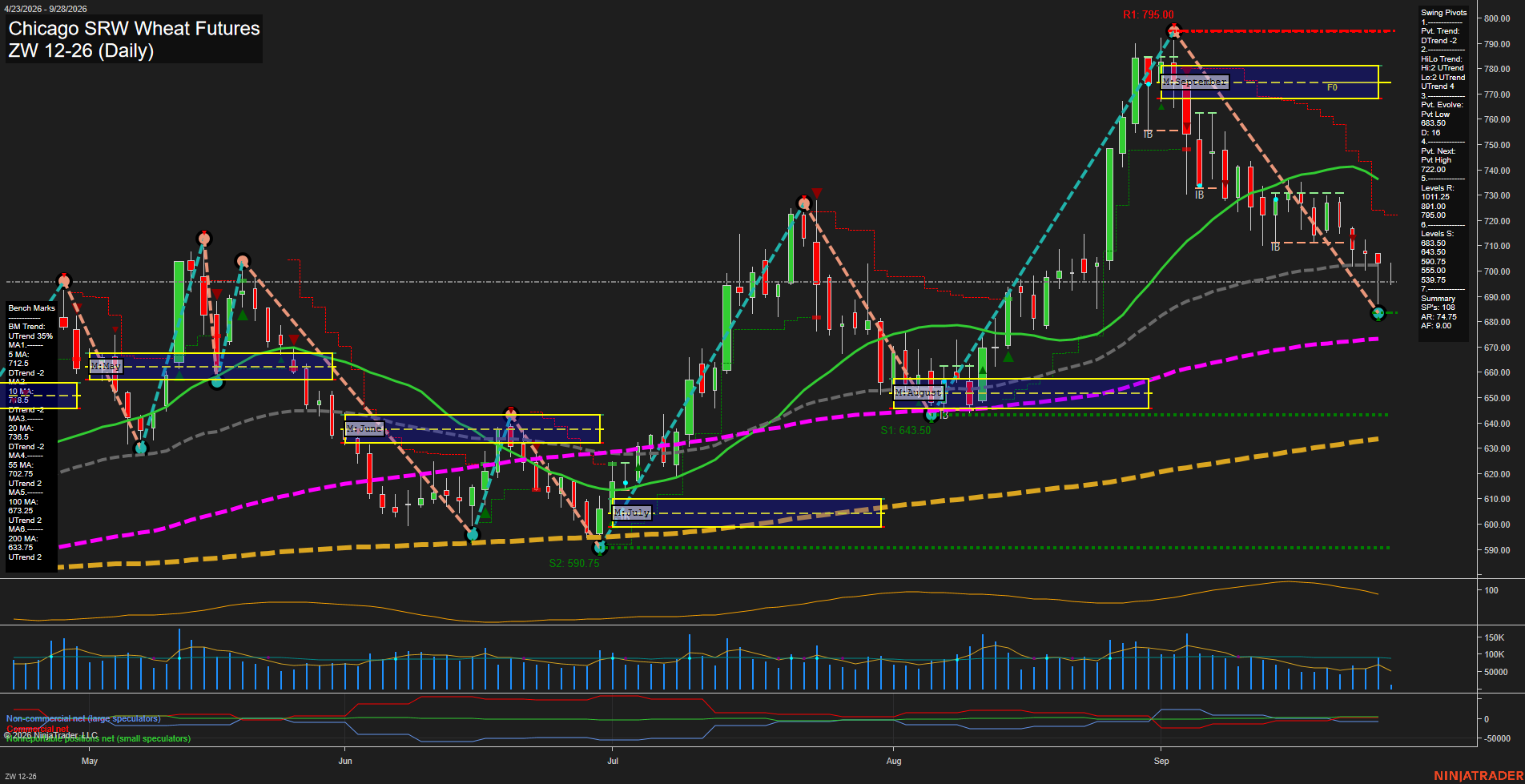 ZW Chicago SRW Wheat Futures Daily Chart Analysis: 2026-Sep-28 07:14 CT