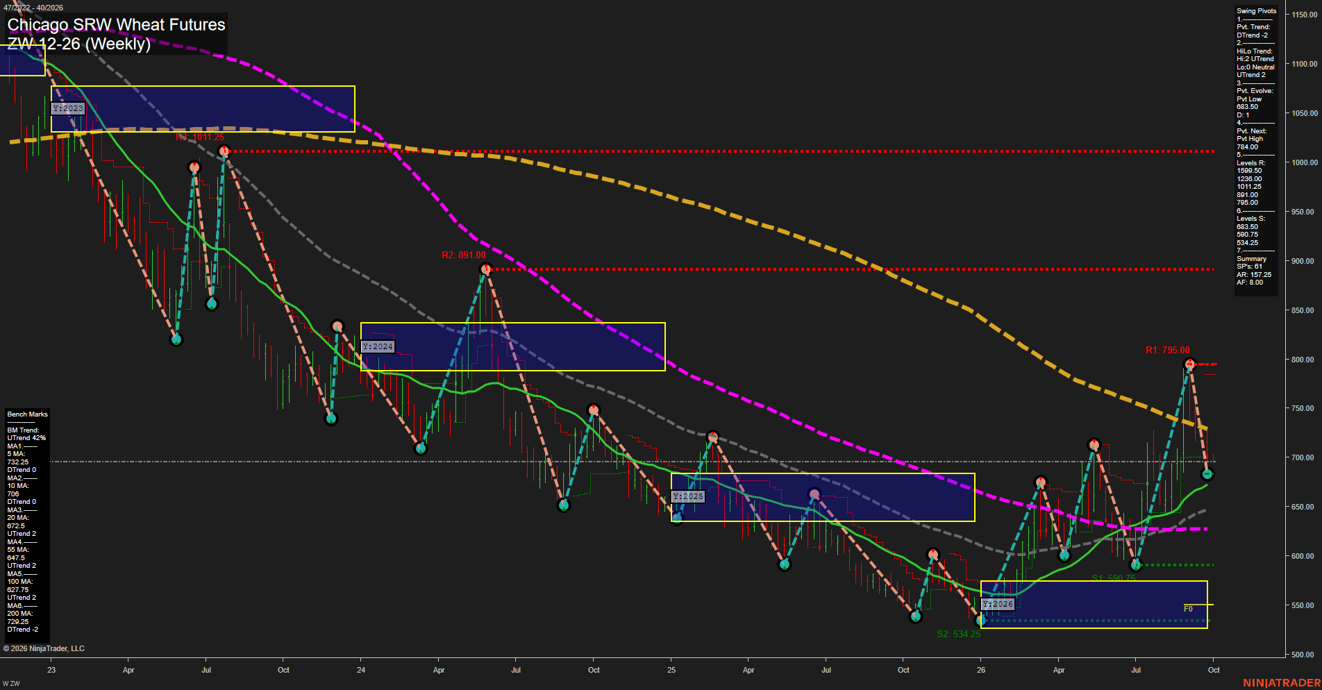 ZW Chicago SRW Wheat Futures Weekly Chart Analysis: 2026-Sep-28 07:14 CT