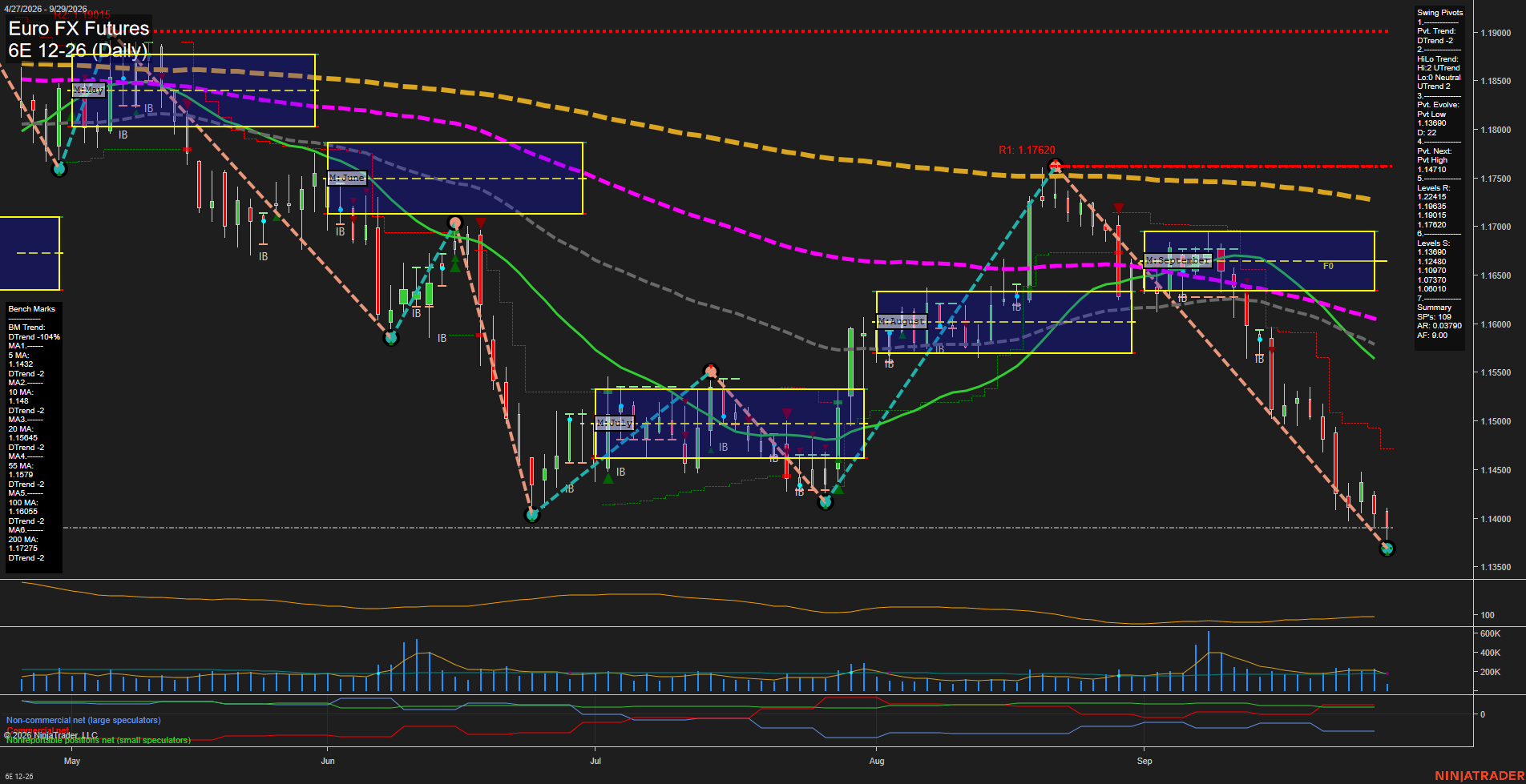 6E Euro FX Futures Daily Chart Analysis: 2026-Sep-29 07:01 CT