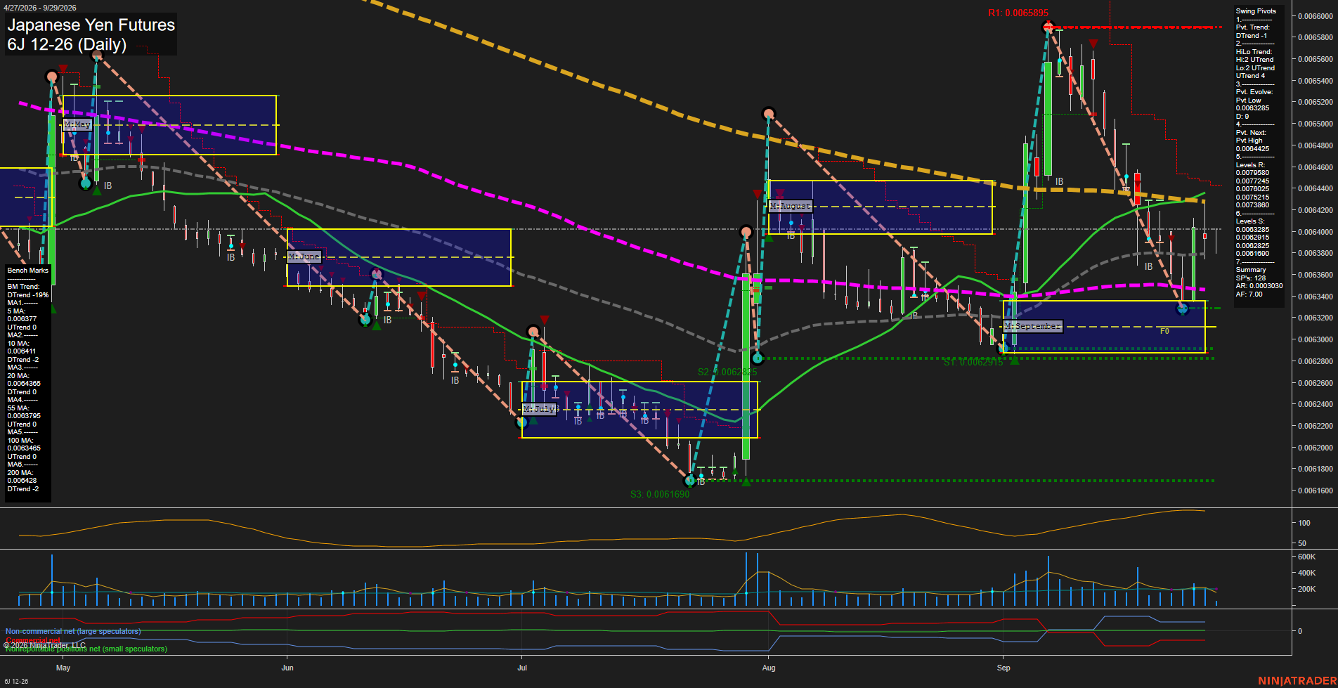 6J Japanese Yen Futures Daily Chart Analysis: 2026-Sep-29 07:01 CT