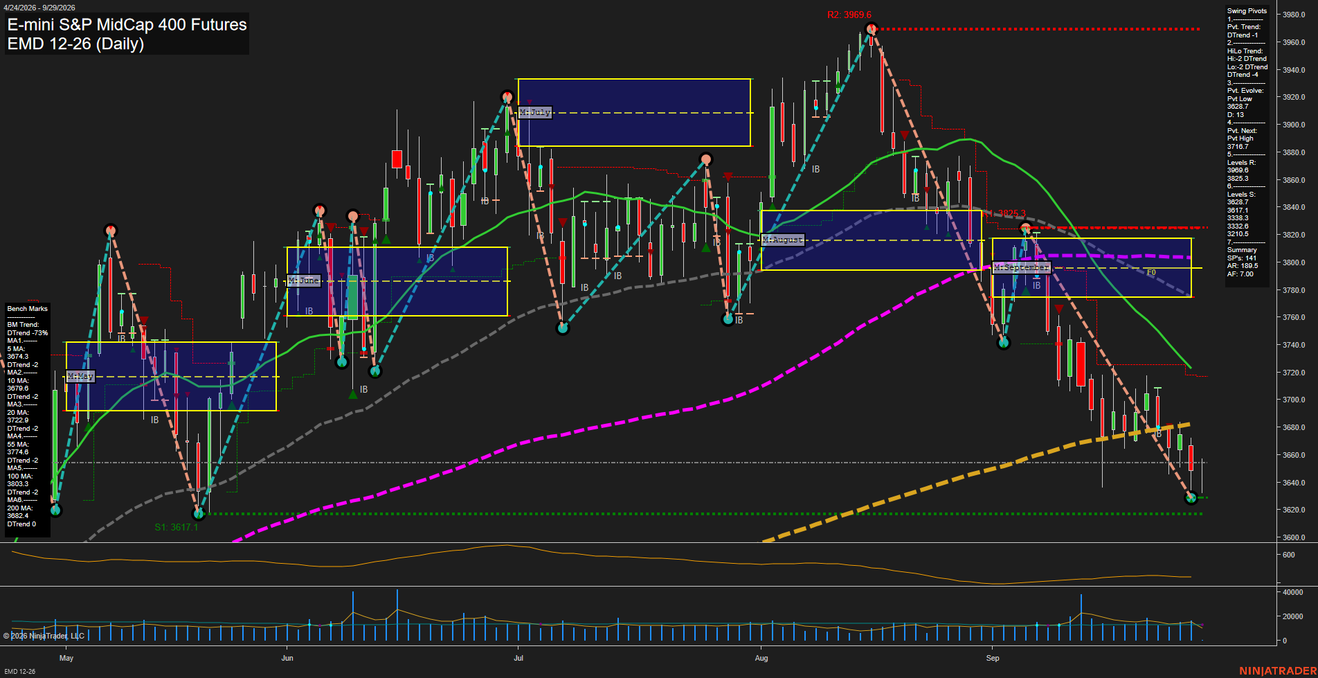 EMD E-mini S&P MidCap 400 Futures Daily Chart Analysis: 2026-Sep-29 07:04 CT