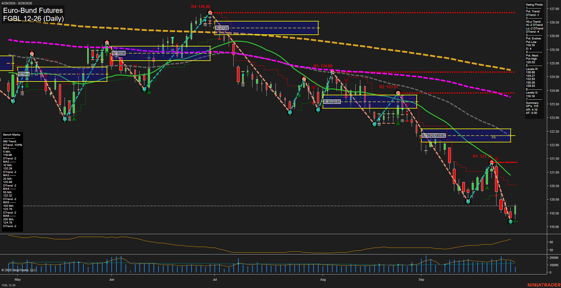 FGBL Euro-Bund Futures Daily Chart Analysis: 2026-Sep-29 07:06 CT