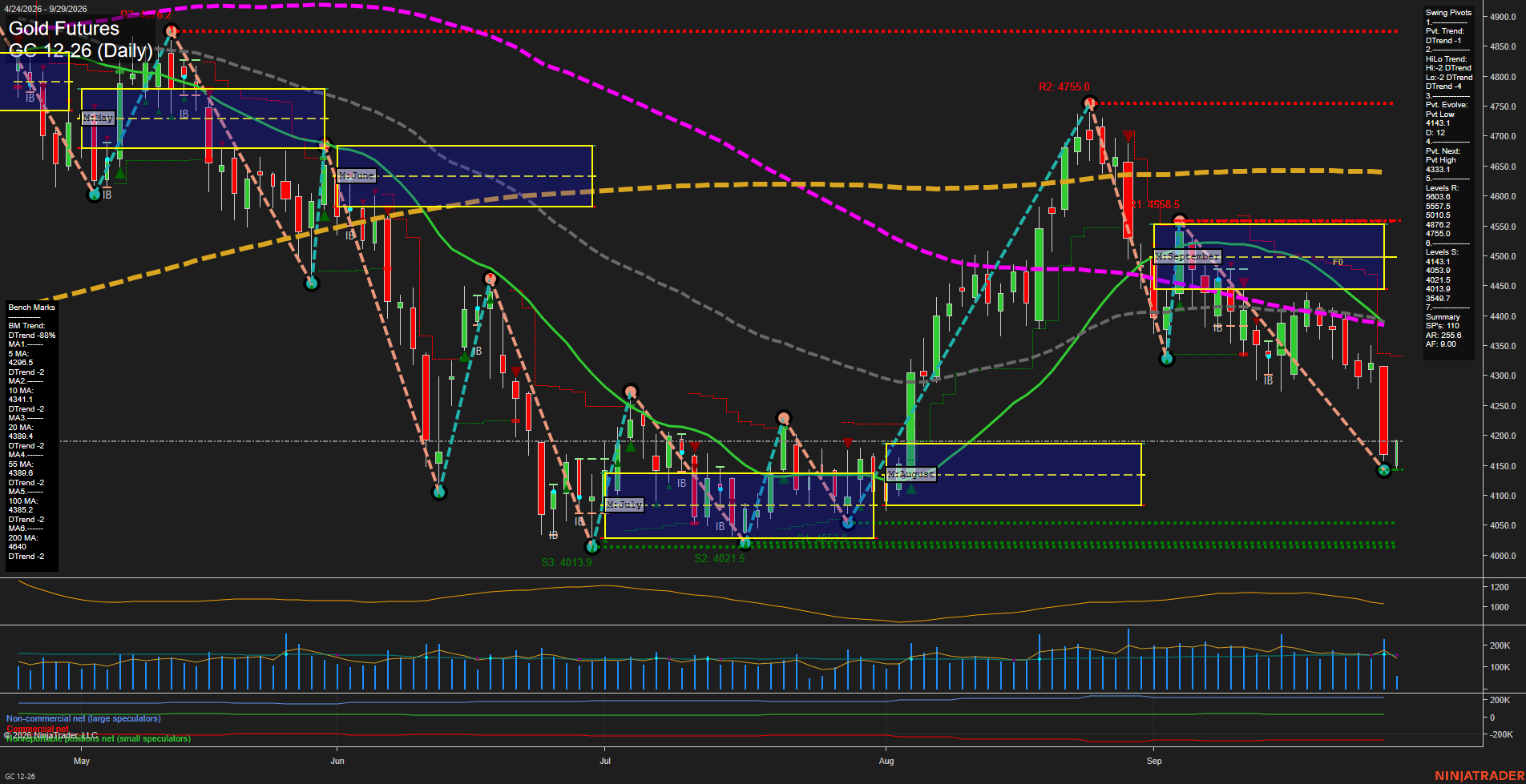 GC Gold Futures Daily Chart Analysis: 2026-Sep-29 07:06 CT