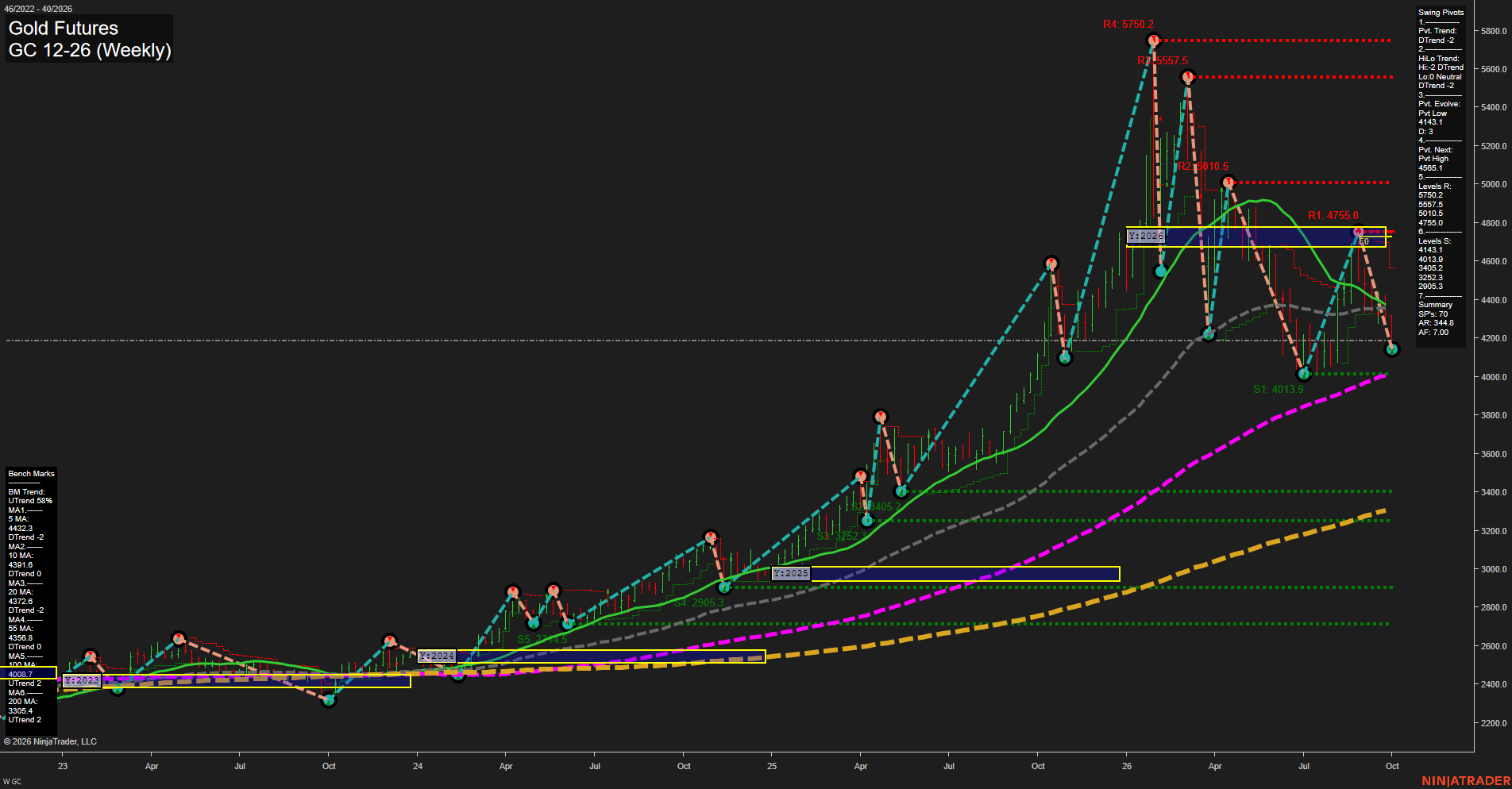 GC Gold Futures Weekly Chart Analysis: 2026-Sep-29 07:07 CT