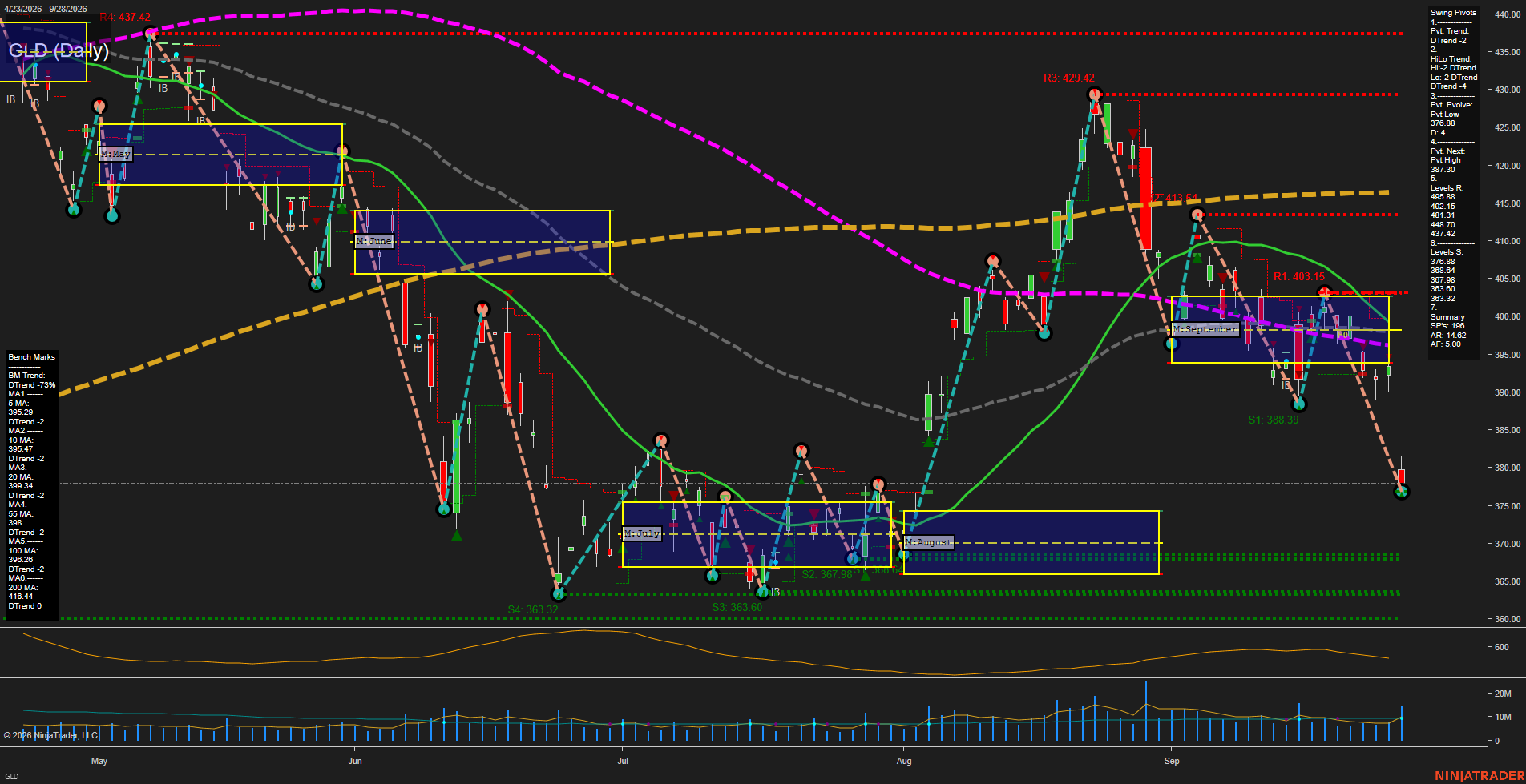 GLD SPDR Gold Shares Daily Chart Analysis: 2026-Sep-29 07:07 CT
