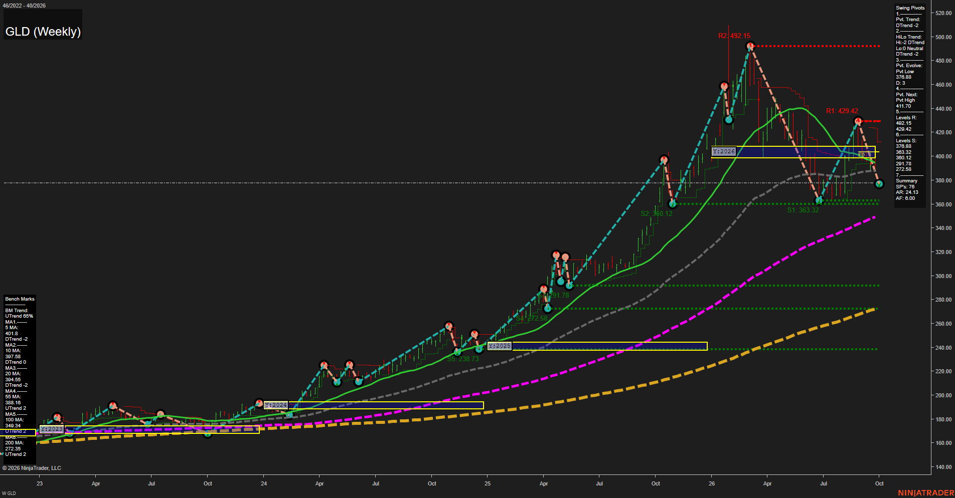 GLD SPDR Gold Shares Weekly Chart Analysis: 2026-Sep-29 07:07 CT