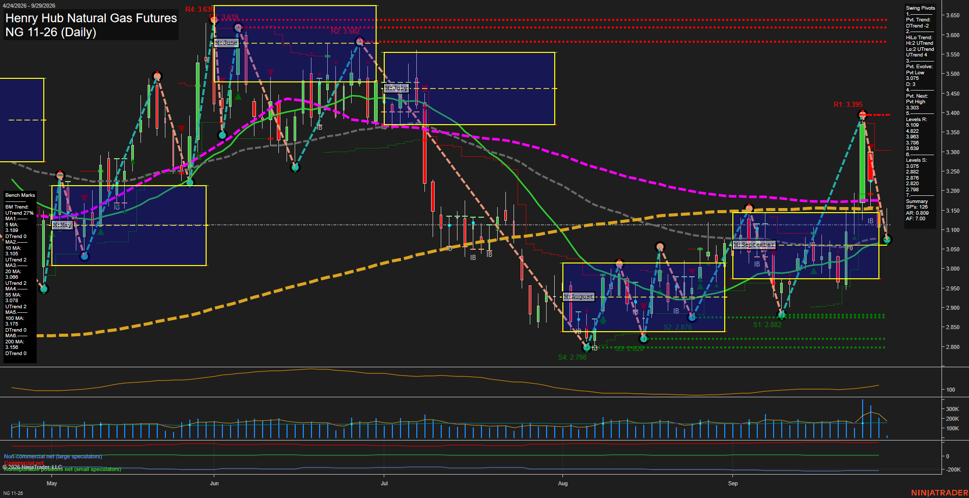 NG Henry Hub Natural Gas Futures Daily Chart Analysis: 2026-Sep-29 07:07 CT