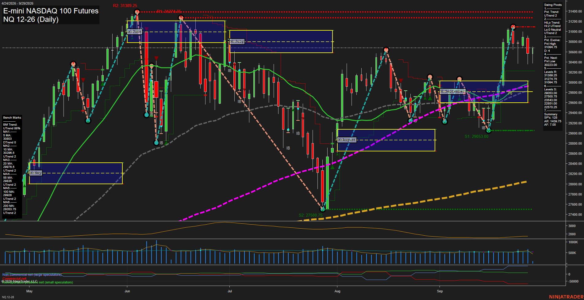 NQ E-mini NASDAQ 100 Futures Daily Chart Analysis: 2026-Sep-29 07:08 CT