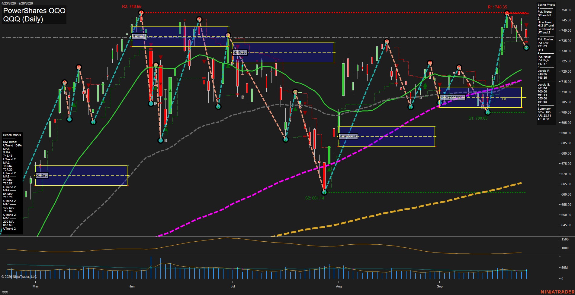 QQQ PowerShares QQQ Daily Chart Analysis: 2026-Sep-29 07:09 CT