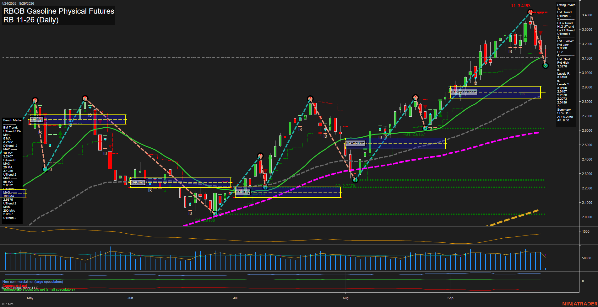RB RBOB Gasoline Physical Futures Daily Chart Analysis: 2026-Sep-29 07:10 CT
