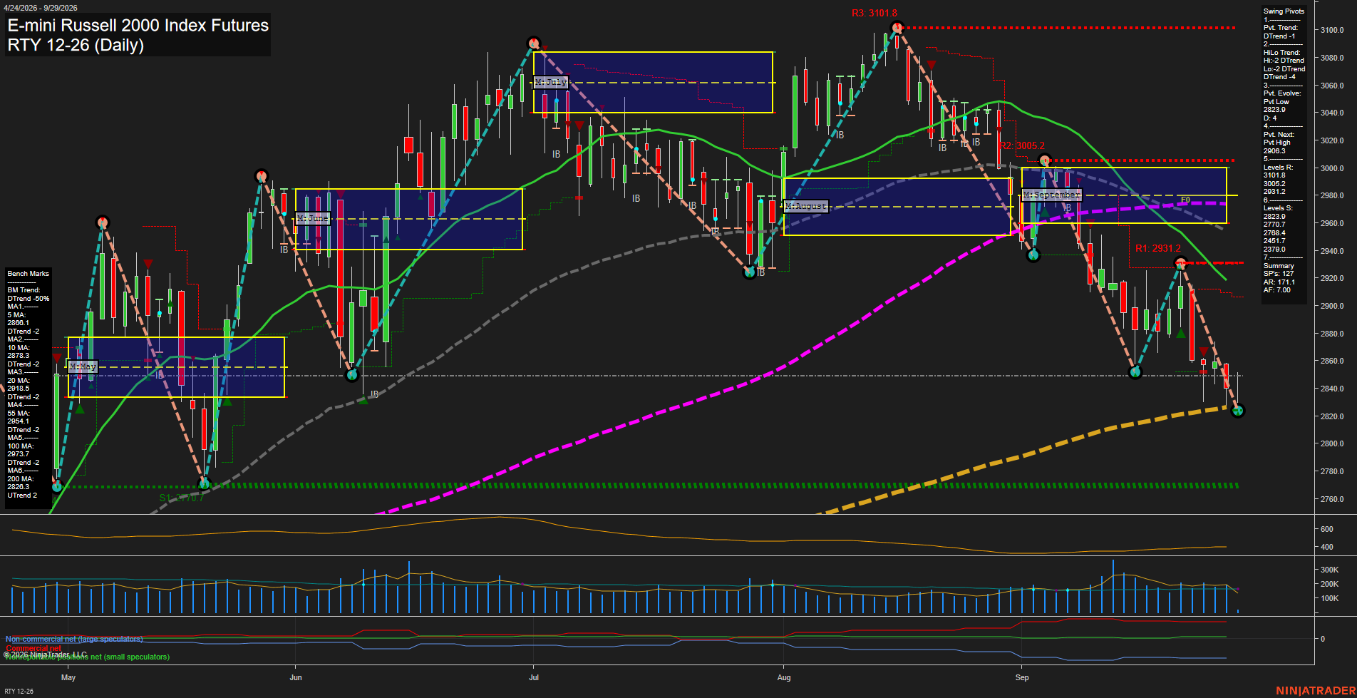 RTY E-mini Russell 2000 Index Futures Daily Chart Analysis: 2026-Sep-29 07:10 CT