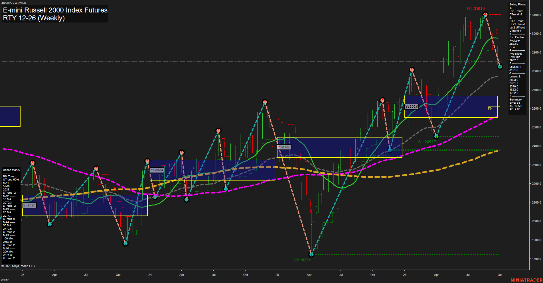 RTY E-mini Russell 2000 Index Futures Weekly Chart Analysis: 2026-Sep-29 07:11 CT