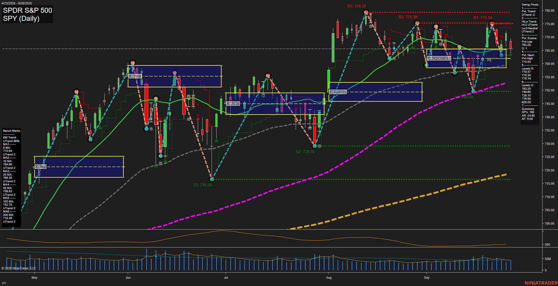 SPY SPDR S&P 500 Daily Chart Analysis: 2026-Sep-29 07:12 CT