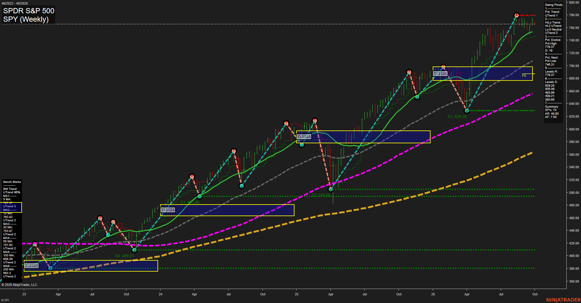 SPY SPDR S&P 500 Weekly Chart Analysis: 2026-Sep-29 07:12 CT