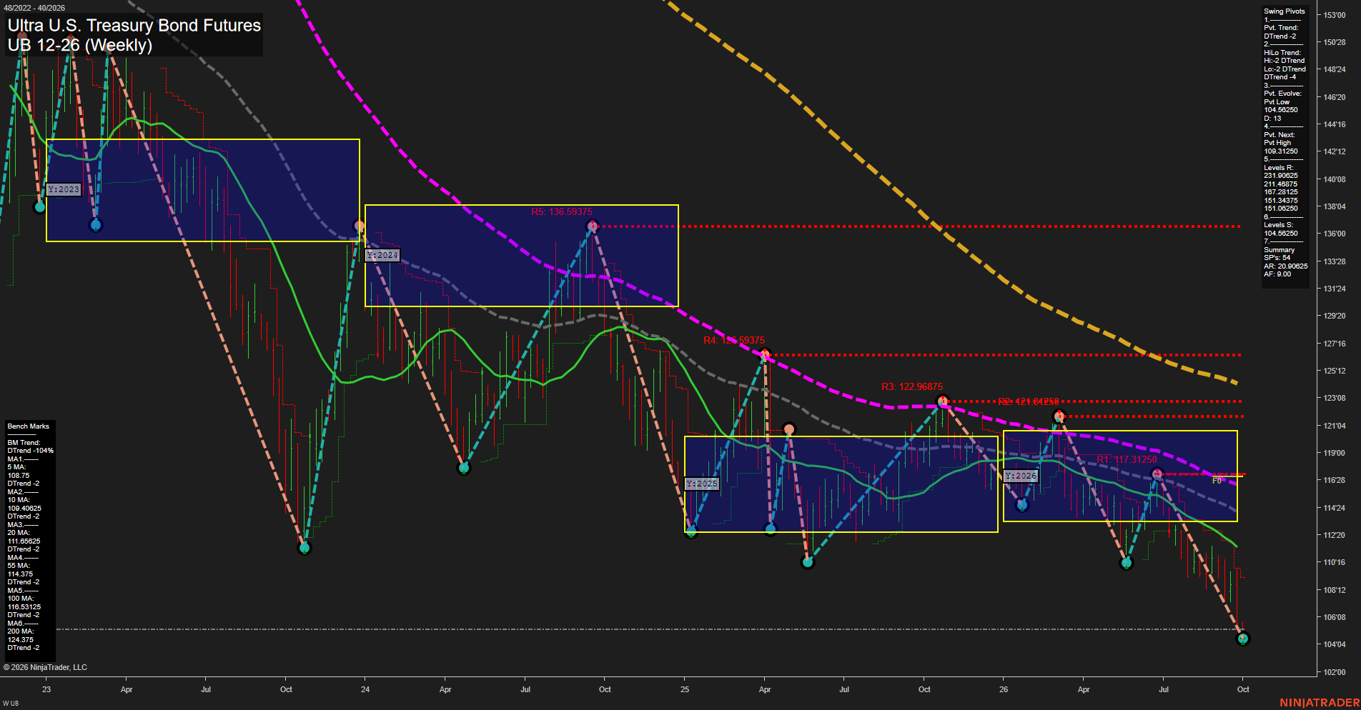 UB Ultra U.S. Treasury Bond Futures Weekly Chart Analysis: 2026-Sep-29 07:13 CT